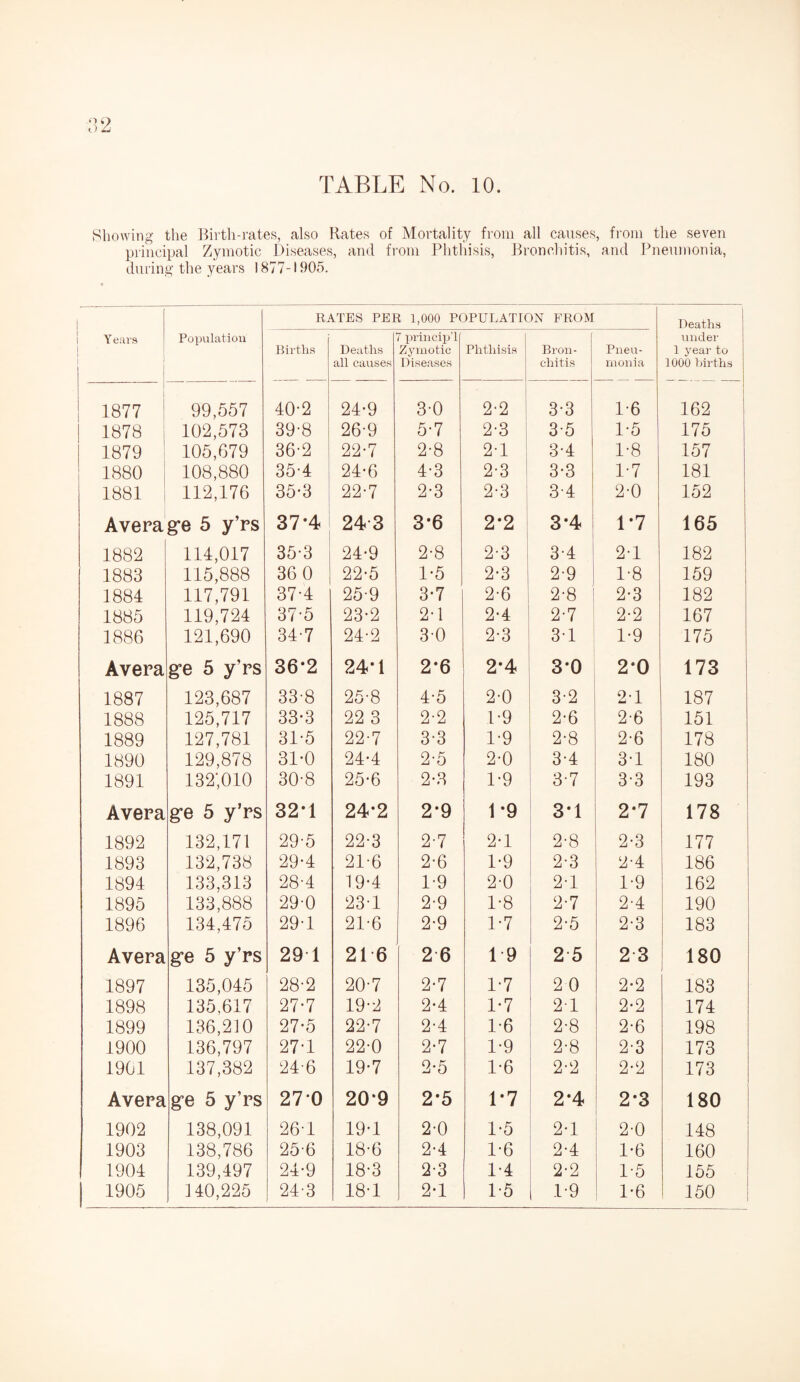 Showing the Birth-rates, also Rates of Mortality from all causes, from the seven principal Zymotic Diseases, and from Phthisis, Bronchitis, and Pneumonia, during the years 1877-1905. RATES PER 1,000 POPULATION FROM Deaths Y ears Population Births Deaths all causes 7 princip’l Zymotic Diseases Phthisis Bron¬ chitis Pneu¬ monia under 1 year to 1000 births 1877 99,557 40-2 24-9 3-0 2-2 3-3 1-6 162 1878 102,573 39-8 26-9 5-7 2-3 3-5 1-5 175 1879 105,679 36-2 22-7 2-8 2-1 3-4 1-8 157 1880 108,880 35-4 24-6 4-3 2-3 3-3 1-7 181 1881 112,176 35*3 22-7 2-3 2-3 3-4 2-0 152 Avera g*e 5 y’rs 37*4 243 3*6 2*2 3*4 1*7 165 1882 114,017 35-3 24-9 2-8 2-3 3-4 2-1 182 1883 115,888 36 0 22-5 1-5 2-3 2-9 1-8 159 1884 117,791 37-4 25-9 3-7 2-6 2-8 2-3 182 1885 119,724 37-5 23-2 2-1 2-4 2-7 2-2 167 1886 121,690 347 24-2 30 2-3 3-1 1-9 175 Avera g-e 5 y’rs 36*2 24*1 2*6 2*4 3*0 2*0 173 1887 123,687 33-8 25-8 4-5 2-0 3-2 2-1 187 1888 125,717 33*3 22 3 2-2 1-9 2-6 2-6 151 1889 127,781 31-5 22-7 3-3 1-9 2-8 2-6 178 1890 129,878 31-0 24-4 2-5 2-0 3-4 3-1 180 1891 132',010 30-8 25-6 2-3 1-9 3-7 3-3 193 Avera ge 5 y’rs 32*1 24*2 2*9 1*9 3*1 2*7 178 1892 132,171 29-5 22-3 2-7 2-1 2-8 2-3 177 1893 132,738 29’4 21-6 2-6 1-9 2-3 2-4 186 1894 133,313 28-4 19-4 1-9 2-0 2-1 1-9 162 1895 133,888 29-0 23-1 2-9 1-8 2-7 2-4 190 1896 134,475 29-1 21-6 2-9 1-7 2-5 2-3 183 Avera g*e 5 y’rs 29 1 216 2 6 19 2 5 2 3 180 1897 135,045 28-2 20-7 2-7 1-7 2 0 2-2 183 1898 135,617 27-7 19-2 2-4 1-7 2 1 2-2 174 1899 136,210 27-5 22-7 2-4 1-6 2-8 2-6 198 1900 136,797 27-1 22-0 2-7 1-9 2-8 2-3 173 1901 137,382 24-6 19-7 2*5 1-6 2-2 2-2 173 Avera ge 5 y’rs 270 20*9 2*5 1*7 2*4 2*3 180 1902 138,091 26-1 19-1 2-0 1-5 2-1 2-0 148 1903 138,786 25-6 18-6 2-4 1-6 2-4 1-6 160 1904 139,497 24-9 18-3 2-3 1-4 2-2 1-5 155 | 1905 140,225 24-3 18-1 2-1 1-5 1-9 1-6 150