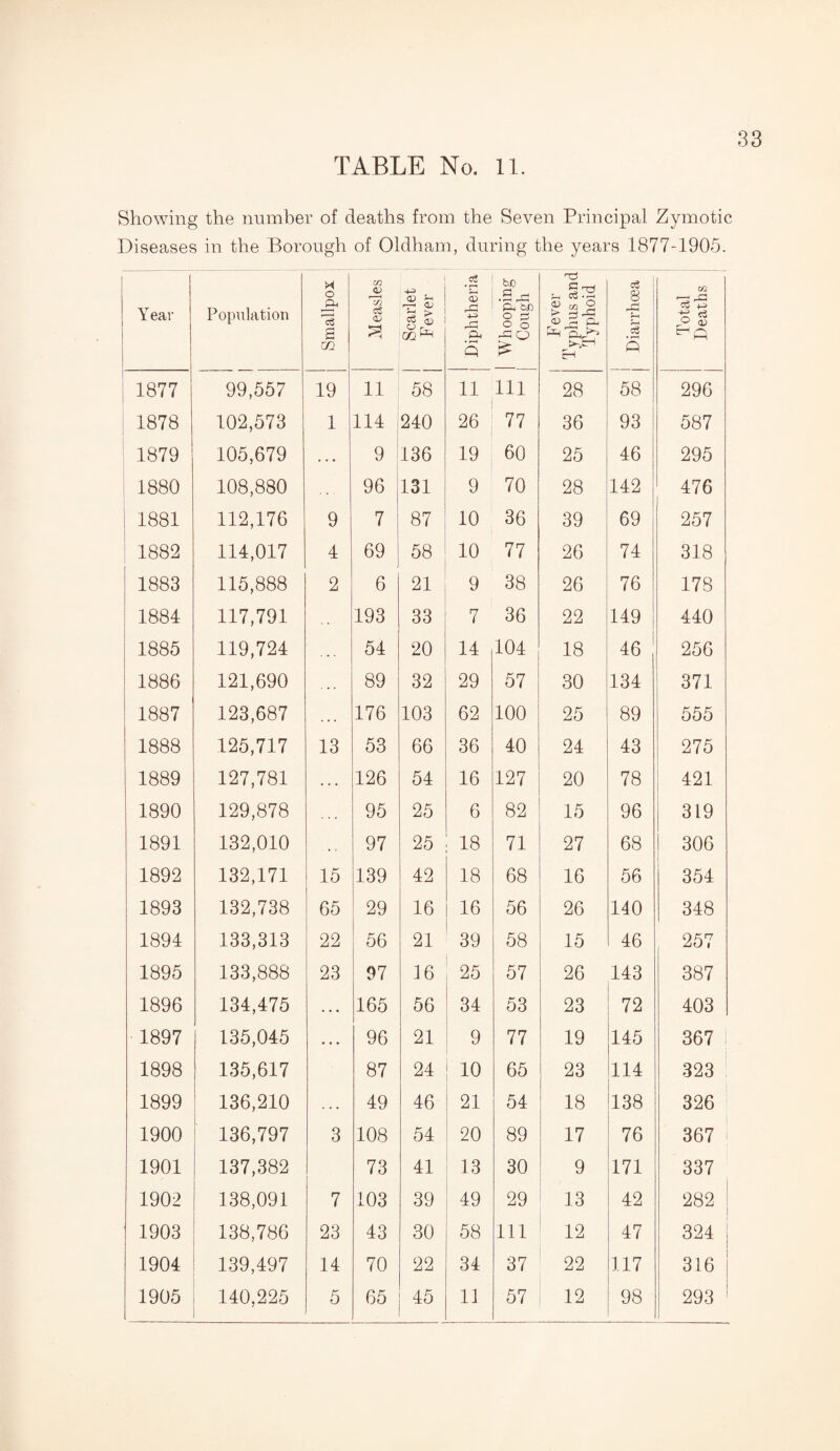 Showing the number of deaths from the Seven Principal Zymotic Diseases in the Borough of Oldham, during the years 1877-1905. Year Population Smallpox j Measles Scarlet Fever | Diphtheria Whooping Cough Fever Typhus and Typhoid j Diarrhoea Total Deaths 1877 99,557 19 11 58 11 111 28 58 296 1878 102,573 1 114 240 26 77 36 93 587 1879 105,679 • . • 9 136 19 60 25 46 295 1880 108,880 96 131 9 70 28 142 476 1881 112,176 9 7 87 10 36 39 69 257 1882 114,017 4 69 58 10 77 26 74 318 1883 115,888 2 6 21 9 38 26 76 178 1884 117,791 193 33 7 36 22 149 440 1885 119,724 . . . 54 20 14 104 18 46 256 1886 121,690 89 32 29 57 30 134 371 1887 123,687 . . . 176 103 62 100 25 89 555 1888 125,717 13 53 66 36 40 24 43 275 1889 127,781 . . . 126 54 16 127 20 78 421 1890 129,878 . . . 95 25 6 82 15 96 319 1891 132,010 . , 97 25 18 71 27 68 306 1892 132,171 15 139 42 18 68 16 56 354 1893 132,738 65 29 16 16 56 26 140 348 1894 133,313 22 56 21 39 58 15 46 . 257 1895 133,888 23 97 16 25 57 26 143 387 1896 134,475 • • . 165 56 34 53 23 72 403 1897 135,045 • • • 96 21 9 77 19 145 367 1898 135,617 87 24 10 65 23 114 323 1899 136,210 49 46 21 54 18 138 326 1900 136,797 3 108 54 20 89 17 76 367 1901 137,382 73 41 13 30 9 171 337 1902 138,091 7 103 39 49 29 13 42 282 1903 138,786 23 43 30 58 111 12 47 324 1904 139,497 14 70 22 34 37 22 117 316 1905 140,225 5 65 45 11 57 12 98 293