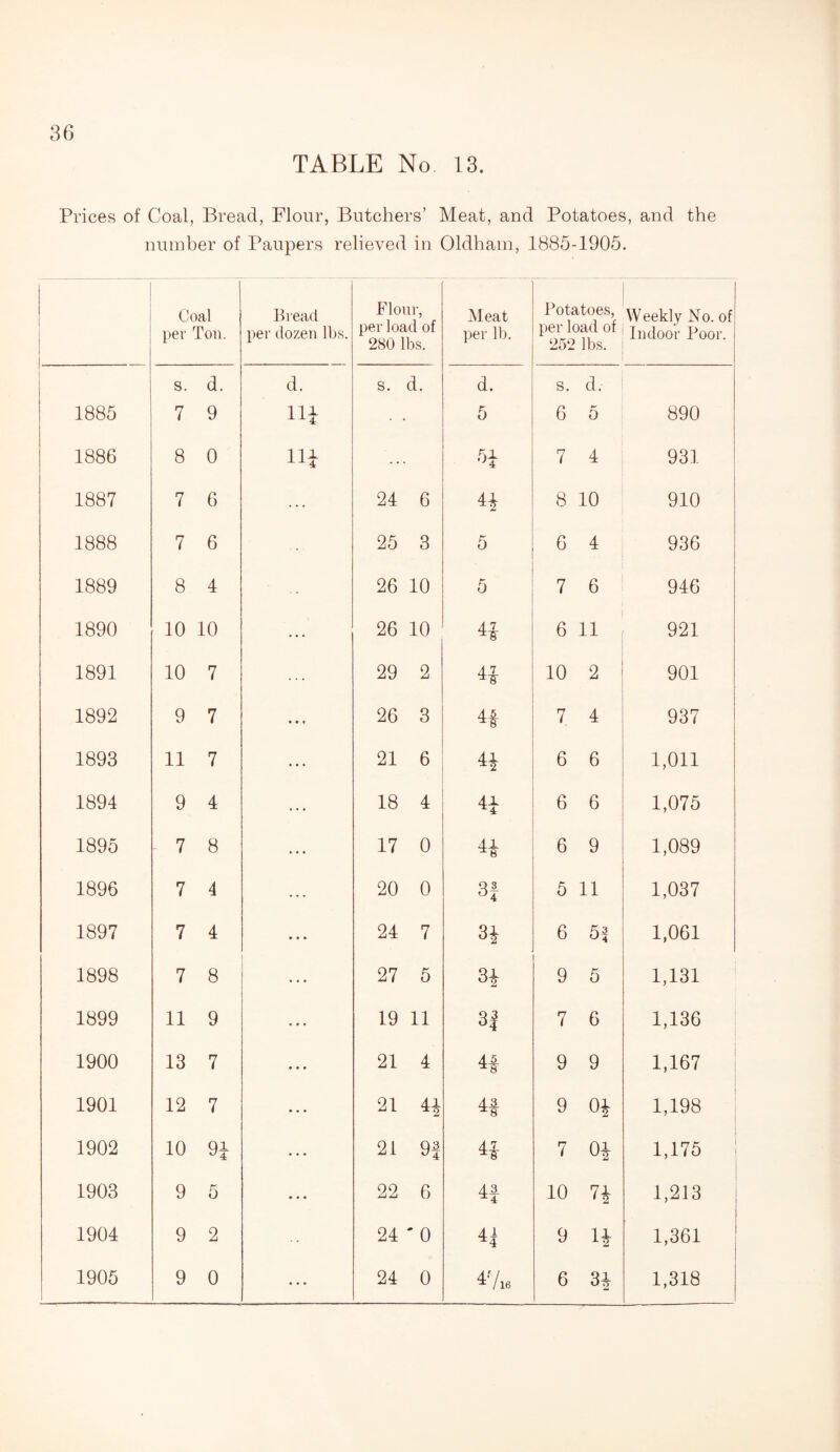 TABLE No 13. Prices of Coal, Bread, Flour, Butchers’ Meat, and Potatoes, and the number of Paupers relieved in Oldham, 1885-1905. Coal per Ton. Bread per dozen lbs. Flour, per load of 280 lbs. Meat per lb. Potatoes, per load of 252 lbs. Weekly No. of Indoor Poor. s. d. d. s. d. d. s. d. 1885 7 9 in 5 6 5 890 1886 8 0 in ■n n ( 4 931 1887 7 6 24 6 44 8 10 910 1888 7 6 25 3 5 6 4 936 1889 8 4 26 10 5 7 6 946 1890 10 10 26 10 u 6 11 921 1891 10 7 29 2 u 10 2 901 1892 9 7 26 3 7 4 937 1893 11 7 21 6 n 6 6 1,011 1894 9 4 18 4 n 6 6 1,075 1895 7 8 17 0 H 6 9 1,089 1896 7 4 20 0 3f 5 11 1,037 1897 7 4 24 7 3} 6 1,061 1898 7 8 27 5 9 5 1,131 1899 11 9 19 11 CO 7 6 1,136 : 1900 13 7 21 4 45 9 9 1,167 1901 12 7 21 4* H 9 04 1,198 1902 10 Qi 21 9! u 7 04 1,175 1903 9 5 22 6 4| 10 n 1,213 1904 9 2 24 • 0 n 9 n 1,361 1905 9 0 ... 24 0 *7» 6 34 1,318