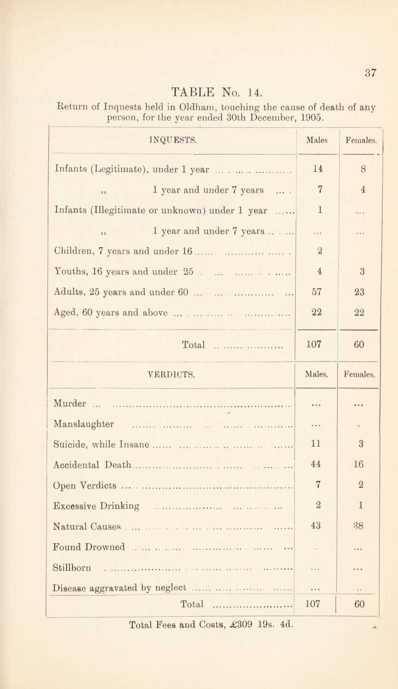 TABLE No. 14. Return of Inquests held in Oldham, touching the cause of death of any person, for the year ended 30th December, 190$. INQUESTS. Males 1 Females. Infants (Legitimate), under 1 year . 14 8 ,, 1 year and under 7 years ... . 7 4 Infants (Illegitimate or unknown) under 1 year . 1 ,, 1 year and under 7 years. Children, 7 years and under 16. 2 Youths, 16 years and under 25 .. 4 3 Adults, 25 years and under 60 . 57 23 Aged, 60 years and above .. 22 22 Total . 107 60 VERDICTS. Males. Females. Murder . • • • • • • Manslaughter . • Suicide, while Insane.. 11 3 Accidental Death. 44 16 Open Verdicts ... . 7 2 Excessive Drinking . 2 1 Natural Causes. 43 38 Found Drowned ... ... Stillborn .. Disease aggravated by neglect .. ... Total . 107 60 Total Fees and Costs, .£309 19s. 4d.