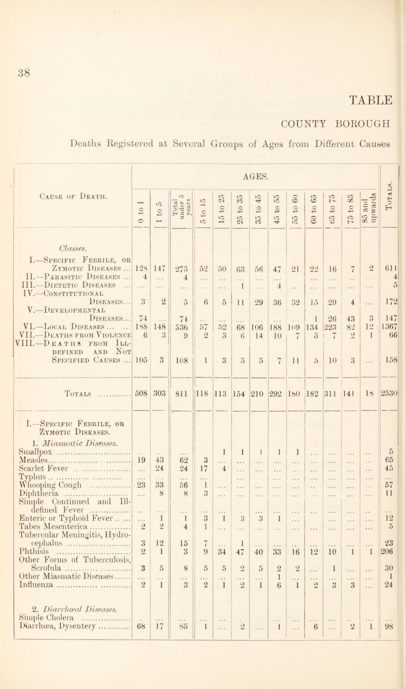 38 TABLE COUNTY BOROUGH Deaths Registered at Several Groups of Ages from Different Causes AGES. Cause of Death. r-H o ■f—’ o 1C o ic 3 U £ 0'S g H s ^ iC o 4-3 1C iC Cl © ic rH >C cc o 4^ ic <M 1C Tt< © >c CO ic i© o +-> CO o 44> 1C 1C 1C CO o 443 CO 1C o 44> 1C CO 1C 00 o 1C I- tn -p c 5 ct £ 1C o- co © << © EH Classes. I.—Specific Febrile, or Zymotic Diseases... II.—Parasitic Diseases ... III. —Dietetic Diseases ... IV. —Constitutional Diseases... V.—Developmental Diseases... VI.— Local Diseases. VII.—Deaths from Violence VIII.—Deaths from Ill- defined and Not Specified Causes ... 128 4 3 74 188 6 105 147 2 148 3 3 275 4 5 74 336 9 108 52 6 57 2 1 50 5 52 3 3 63 1 11 68 6 5 56 29 106 14 5 47 4 36 188 10 7 21 32 109 rr i 11 22 15 1 134 5 5 16 29 26 223 7 10 7 4 43 82 2 3 2 3 12 1 611 4 5 172 147 1367 66 158 Totals . 508 303 811 118 113 154 210 292 180 182 311 141 18 2530 I.—Specific Febrile, or Zymotic Diseases. 1. Miasmatic Diseases. Smallpox . • • . 1 1 1 1 1 , . 5 Measles. 19 43 62 3 « • • • « • 65 Scarlet Fever . ... 24 24 17 4 » * . 45 Typhus. , , , ... • • i ... ... , , , * . . Whooping Cough . 23 33 56 1 . . • • • . • • • 57 Diphtheria . • • • 8 8 3 » • • t « < • • • « . . . . . 11 Simple Continued and Ill- defined Fever . Enteric or Typhoid Fever. • • • 1 1 3 1 3 3 1 • • • 12 Tabes Mesenterica. 2 2 4 1 ... 5 Tubercular Meningitis, Hydro¬ cephalus . 3 12 15 7 1 23 Phthisis . 2 1 3 9 34 47 40 33 16 12 10 1 1 206 Other Forms of Tuberculosis, Scrofula . 3 5 8 5 5 o 5 2_ 2 1 30 Other Miasmatic Diseases. ... ... ... 1 1 Influenza. 2 1 3 2 i 2 1 6 1 2 3 3 ... 24 2. Diarrhoeal Diseases. Simple Cholera . • . . ...