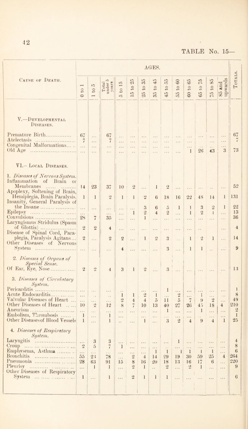 TABLE No. 15— Cause of Death. 0 to 1 o o ^ ! Total under 5 years 5 to 15 15 to 25 25 to 35 35 to 45 45 to 55 55 to 60 60 to 65 65 to 75 75 to 85 | 85 and I upwards < EH O H V.—Developmental Diseases. Premature Birth. 67 67 [ j Atelectasis . 7 7 I ... rj i Congenital Malformations. Old Age . ... ... ... ... 1 26 43 3 73 VI.— Local Diseases. 1. Diseases of Nervo us System. Inflammation of Brain or Membranes . 14 23 37 10 2 1 2 1 52 Apoplexy, Softening of Brain, Hemiplegia, Brain Paralysis. 1 1 2 1 1 2 6 18 16 22 48 14 1 131 Insanity, General Paralysis of the Insane. 3 6 5 1 1 3 2 1 22 Epilepsy . 1 2 4 2 1 2 1 » • • 13 Convulsions . 28 7 35 1 36 Laryngismus Stridulus (Spasm of Glottis) . 2 2 4 4 Disease of Spinal Cord, Para¬ plegia, Paralysis Agitans... Other Diseases of Nervous System . 2 2 2 1 2 3 1 o 1 14 . . . . . . ... 4 . . • • . • . . . 3 . . . 1 1 . , ... 9 2. Diseases of Organs of Special Sense. Of Ear, Eye, Nose. 2 o 4 3 1 2 3 . 1.3 3. Diseases of Circulatory System. Pericarditis . Acute Endocarditis. • • • 1 1 2 1 1 2 • • * 1 . . . 1 8 Valvular Diseases of Heart . 2 4 4 5 11 5 7 9 2 49 Other Diseases of Heart . 10 2 12 8 7 10 13 40 27 26 45 18 4 210 Aneurism. 1 1 2 Embolism, Thrombosis . 1 ] 1 Other Diseasesof Blood Vessels 1 ... 1 • • ... 1 ... 3 2 4 9 4 i 25 4. Diseases of Respiratory System. Laryngitis . 3 3 i 4 Croup . 2 5 i 1 i ... , , , 8 Emphysema, Asthma. 1 1 i l 1 1 ... 6 Bronchitis . 55 23 78 2 4 14 29 19 30 59 25 4 264 Pneumonia . 28 63 91 15 8 16 20 18 13 16 17 6 220 Pleurisy . 1 1 2 1 2 2 1 9 Other Diseases of Respiratory System .. 1 ... 1 1 1 1 i 1 i 2 1 1 1 ! i i ... ... 6