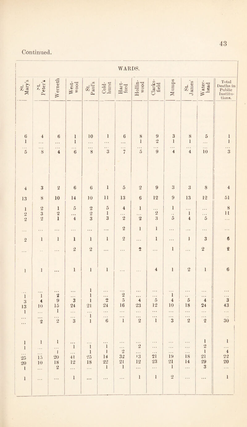 WARDS. t •'IS JA ** CU X <v On Werneth 1 West- wood JA m £ a, • 4^> T5 & 'o 3 O rO Hart¬ ford Hollin- ' wood Clarks- field Mumps St. J ames’ Water- head Total Deaths in Public Institu¬ tions. 1 i 6 4 6 1 10 1 6 8 9 3 8 5 1 1 ... 1 ... ... ... 1 2 1 1 ... 1 5 s 4 6 8 3 l 5 9 4 4 10 3 4 3 2 6 6 1 5 2 9 3 3 8 4 13 8 10 14 10 11 13 6 12 9 13 12 51 1 2 1 5 2 5 4 1 1 8 2 3 2 « • • 2 1 . • • • • • 2 . . 1 , , , 11 9 ** 2 1 4 3 3 2 2 3 5 4 5 ... ... ... 2 1 1 ... ... ... 2 1 1 1 1 1 2 ... 1 ... 1 3 6 ... 2 2 ... ... 2 ... 1 ... 2 2 1 1 • * • 1 1 1 ... 4 1 2 1 6 1 1 1 2 • • • 1 • • • 2 • • • . . . 1 . . . • . . . , 3 4 9 3 1 2 5 4 5 4 5 4 3 13 10 15 24 21 24 16 23 12 10 18 24 43 1 ... 1 . . . * . . . . * . . . . . . . . . . . . * . . . . . ... 1 . . « » « • • • • • . « i . . * . . . * . . 2 2 3 1 6 1 2 1 3 2 2 30 1 1 l 1 1 1 i i i , , . 2 . . . . . . . . . 2 * . • 1 i 1 2 • • • . . • . • • . # • 1 4 25 15 20 41 25 14 32 >3 21 19 18 21 22 20 10 18 12 18 22 21 12 23 21 14 29 20 l ... 2 ... ... 1 1 ... ... 1 ... 3 ... 1 . ... * • • 1 • • • , . . . 1 1 2 • • • « • • 1
