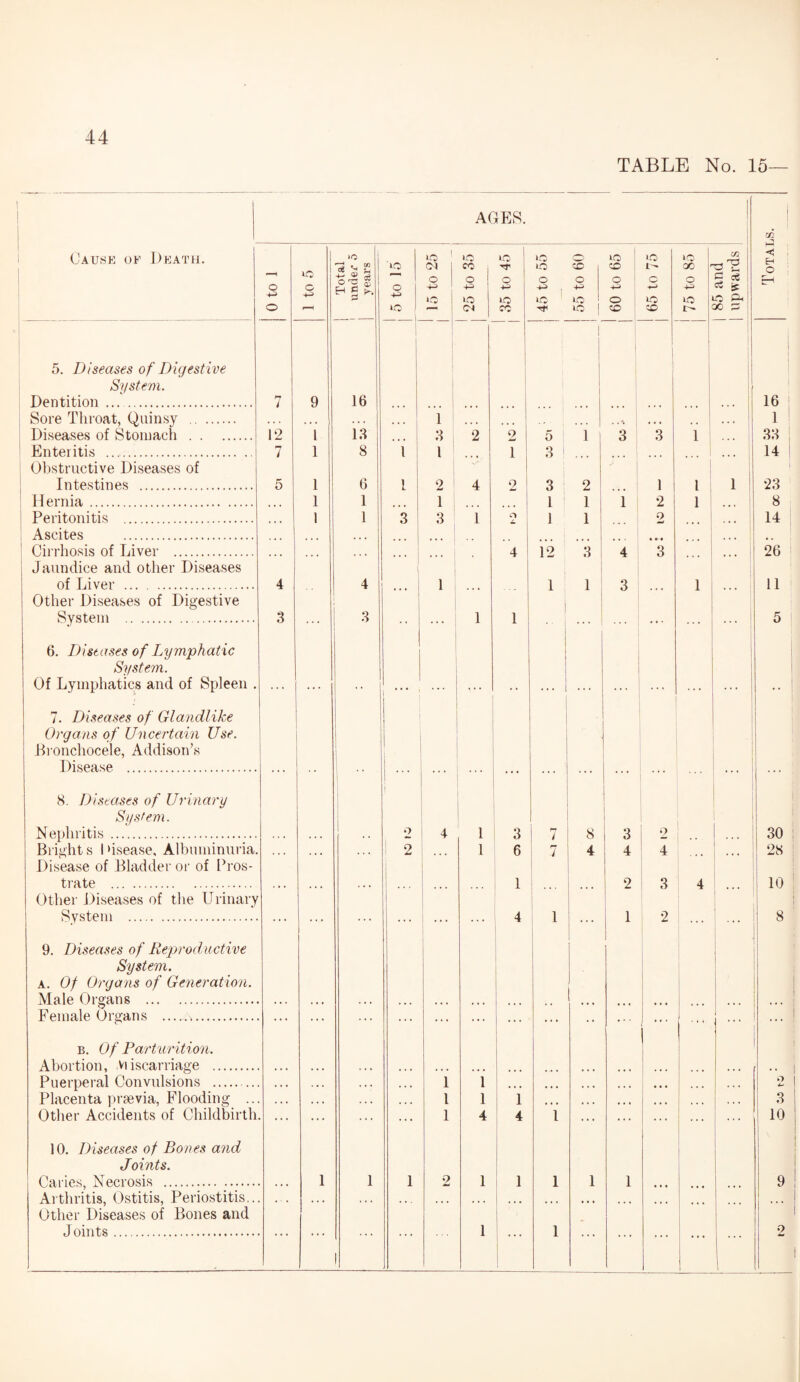 TABLE No. 15 AGES. Xfl Cause oe Death. 0 to 1 1 to 5 Total under 5 years 5 to 15 15 to 25 1 25 to 35 35 to 45 45 to 55 55 to 60 60 to 65 65 to 75 >o oo o ic r- | 85 and | upwards EH © 5. Diseases of Digestive System. Dentition . 7 9 16 ... ... i • . • ... 16 Sore Throat, Quinsy . . . , . . . . . . • • • 1 ... • • • .. 1 Diseases of Stomach . 12 1 13 3 2 2 5 1 3 3 1 33 Enteritis . Obstructive Diseases of 7 1 8 1 l 1 3 i ... ••• ... ... 1 ... 14 Intestines . 5 1 6 1 2 4 2 3! 2 1 l 1 23 Hernia. ... 1 1 ... 1 11 1 i 2 1 ... 8 Peritonitis . • • • 1 1 3 3 1 O i 1 2 14 Ascites . ... t M 1 Cirrhosis of Liver . Jaundice and other Diseases ... ... 4 i 12 3 4 3 ... ... 1 26 of Liver . Other Diseases of Digestive 4 4 ... 1 ... ... 1 1 3 ... 1 • •• 11 System . 6. Diseases of Lymphatic System. 3 3 * . • 1 1 1 5 Of Lymphatics and of Spleen . 7. Diseases of Glandlike Organs of Uncertain Use. Bronchocele, Addison’s i Disease . 8. Diseases of Urinary System. Nephritis . 1 1 ••• 1 o ! 4 ... 1 3 7 8 3 2 30 Bright s 1 disease. Albuminuria. Disease of Bladder or of Pros- ... ... 1 2 1 6 S 7 4 4 4 ... 28 trate . Other Diseases of the Urinary ... ... ... 1 ... 2 3 4 l 10 System . 9. Diseases of Reproductive System. a. Of Organs of Generation. Male Organs . Female Organs . b. Of Parturition. ... . . « • • * ... • . • 4 1 ... 1 2 1 ! ... i 8 Abortion, miscarriage . • • • • • • . * • • • • ... . , , Puerperal Convulsions .. . . • . . . . . . » • • l 1 ... ... • • • • • • ... ... O S-> Placenta prsevia, Flooding .. Other Accidents of Childbirth 10. Diseases of Bones and Joints. Caries Necrosis . • » • • • » . . • • • • l 1 1 ... ... , • . . 3 1 1 ! 1 1 2 4 1 4 1 i i 1 1 10 9 Arthritis, Ostitis, Periostitis.. Other Diseases of Bones and Joints. 1 l ... ... ... 2