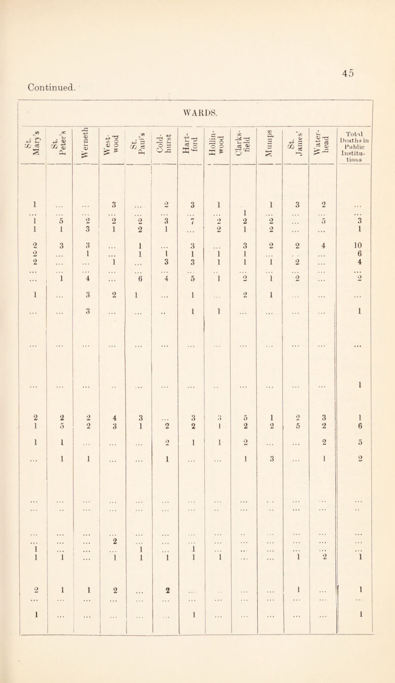 Continued. WARDS. • >■» 4=> S-, CO c3 St. Peter’s +2 D a o> West- wood St. Paul’s Cold- hurst I £ 5 x^ i rH .5 ^ o o o x Clarks- tield Mumps l & . ^ 4-2 £3 Water- head Totil Deaths in Public Institu¬ tions | i 3 2 3 1 1 3 2 •«• • • • , , , • ♦ ♦ « • • ... 1 • * * • • • , , , • • » l 5 2 2 2 3 F* / o 2 2 . » • 5 3 l 1 3 1 2 1 ... 2 1 2 ... ... 1 2 3 3 1 3 3 2 2 4 10 2 1 « • • 1 i 1 1 1 • • • • • • 6 2 ... ... 1 3 3 1 1 1 2 ... 4 ... 1 4 ... 6 A 4: 5 ] 9 w 1 2 ... 2 1 ... 3 2 1 ... l 2 1 ... ... ... ... 3 ... ... • • l 1 ... ... ... I 1 ... ... ... ... ... ... ... ... ... • • • ... ... ... ... ... ... ... ... ... ... 1 2 2 2 4 3 3 •) *4 5 1 2 3 1 1 5 2 3 1 2 2 1 2 2 5 2 6 1 1 ... 2 1 1 2 ... ... 2 5 1 1 1 1 3 l 2 . . . 2 : i • • • 1 1 , . , • • ■ , , , • • • . . ». , . , 1 1 ... 1 1 i 1 1 ' • • • • • 1 2 1 2 1 1 2 ... 2 ... ... ... 1 1 1 ... ... 1 . ... ... ... ... ... 1
