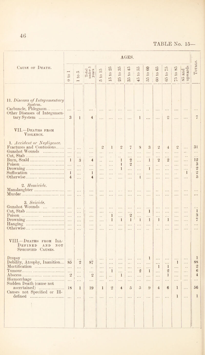 TABLE No. 15— AGES. * Cause of Death. 0 to 1 1 to 5 Total under 5 years i 1C 1 o 1C LO Ol o LO 25 to 35 35 to 45 lo lo o 1-0 -t 55 to 60 lO CO o CO LO i - o LO CO 75 to 85 | 85 and | upwards < E-1 O H 1 11. Diseases of Integumentary System. Carbuncle, Phlegmon. I Other Diseases of Integumen¬ tary System . 3 1 4 ... ... 1 ... ... o ... rr / VII.—Deaths from Violence. 1. Accident or Negligence. Fractures and Contusions. 2 1 2 7 S 3 2 4 2 31 Gunshot Wounds . ... ' ... ... Cut, Stab. , , , ... ... • • . . . . . . ... Burn, Scald. 1 3 4 1 2 1 2 2 . . . 12 j Poison . ... ... 1 2 3 1 Drowning. . . * • • • 1 ... ... 1 . . . ... . . . 2 1 Suffocation . 1 1 ... ... ... ... 1 2 Otherwise. 4 ... 4 ... ... ... 1 ... ... ... ... ... 5 2. Homicide. Manslaughter. Murder. 3. Suicide. Gunshot Wounds . ... ... ... ... ... ... . . . • • ... ... ... ... Cut, Stab. ... 1 ... • • . i Poison . ... 1 • • 1 2 ... . . • 3 Drowning. • . • 1 1 1 1 1 1 i . . . 7 Hanging . . . . . . . > . • • . . . . • . . . Otherwise. ... ... ... ... ... • • ... ... ... VIII.—Deaths from Ill- Defined AND NOT Specified Causes. Dropsy. Debility, Atrophy, Inanition... 85 2 87 1 1 1 1 88 Mortification . ... i i • • • . , 2 Tumour. 1 2 1 2 ... 6 Abscess. 2 2 1 1 . . . 4 Hoemorrhage . • i • * • . . . . Sudden Death (cause not ascertained) . 18 1 19 1 0 w 4 5 5 9 4 6 1 56 Causes not Specified or Ill- defined . 1 1