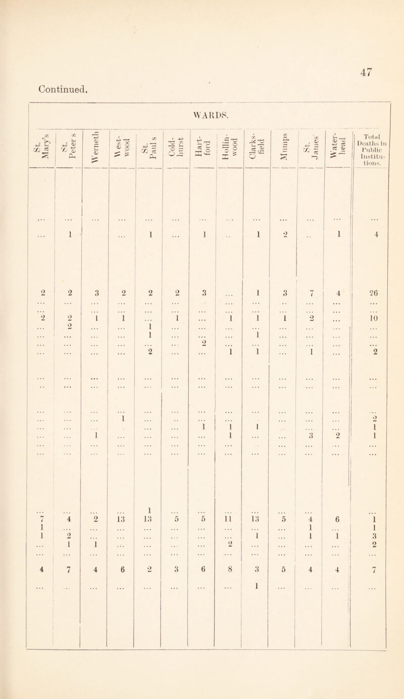Continued. 1 WARDS. Zfc • 4-3 <-* 1 (Xi c5 <b-< St. Peter s a; S l 4-3 o ^ O ^ £ +3 r- co eg | i -i-s ; ^ £ i o 5 1 i 4-3 3-i ' o ct Jr O hh ^ Hollin- wood CJarks- field C/7 o, | 'z/1 . <V 1 £ 1 Water- liead To1.nl 1 Deaths in | Public | Institu- | tions. 1 ... ... 1 i l 1 1 2 1 4 2 2 3 2 2 2 3 1 3 7 4 ... 26 2 2 1 1 ... 1 ... i 1 1 9 W 10 • . • 9 • • • . . • 1 , , , ♦ • . ... • • » • • • ... ... ... ♦ • • 1 • • • 1 ... ... 2 • • « 2 ... i i i 2 7! ... 1 . . . ... ... . . . . *. . . . 9 , . • • 1 i i 1 i 7! ... ... i ... ... 3 2 1 . . . 1 7 4 2 13 13 5 5 li 13 5 4 6 1 1 . • • *. • ... • • • • • • . . • • • • • • • ... 1 1 1 i 2 •»• , , , • • . • . » *.« 1 ... 1 1 1 3 ... l i ... ... ... ... 2 ... ... ... 2 4 7 4 6 9 3 6 8 3 5 4 4 7 1