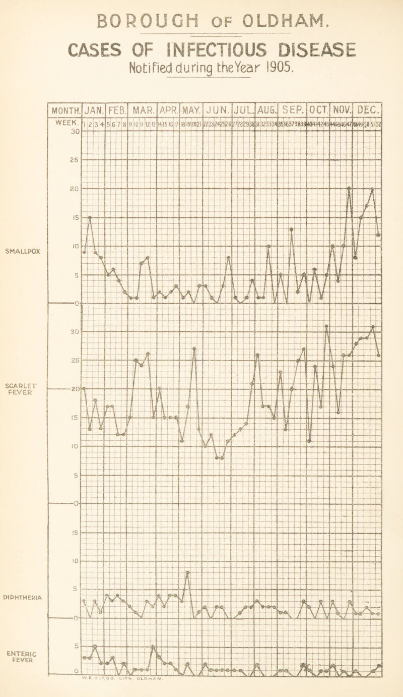 BOROUGH of OLDHAM, SMALLPOX SCARLET FEVER DIPHTHERIA ENTERIC FEVER CASES OF INFECTIOUS DISEASE Notified during the Year 1905. w. E.CLE S (3 . UTH, Oi-D H AM.