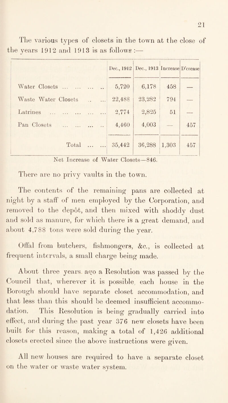 The various types of closets in the town at the close of the years 1912 and 1913 is as follows :— Dec., 1912 Dec., 1913 Increase D’crease Water Closets. 5,720 6,178 458 — Waste Water Closets . 22,488 23,282 794 — Latrines . 2,774 2,825 51 — Pan Closets 4,460 4,003 457 Total . 35,442 36,288 1,303 457 Net Increase of Water Closets—846. There are no privy vaults in the town. The contents of the remaining pans are collected at night by a staff of men employed by the Corporation, and removed to the depot, and then mixed with shoddy dust and sold as manure, for which there is a great demand, and about 4,7 88 tons were sold during the year. Offal from butchers, fishmongers, &c., is collected at frequent intervals, a small charge being made. About three years, ago a Resolution was passed by the Council that, wherever it is possible, each house in the Borough should have separate closet accommodation, and that less than this should be deemed insufficient accommo¬ dation. This Resolution is being gradually carried into effect, and during the past year 376 new closets have been built for this reason, making a total of 1,426 additional closets erected since the above instructions were given. All new houses are required to have a separate closet on the water or waste water system.