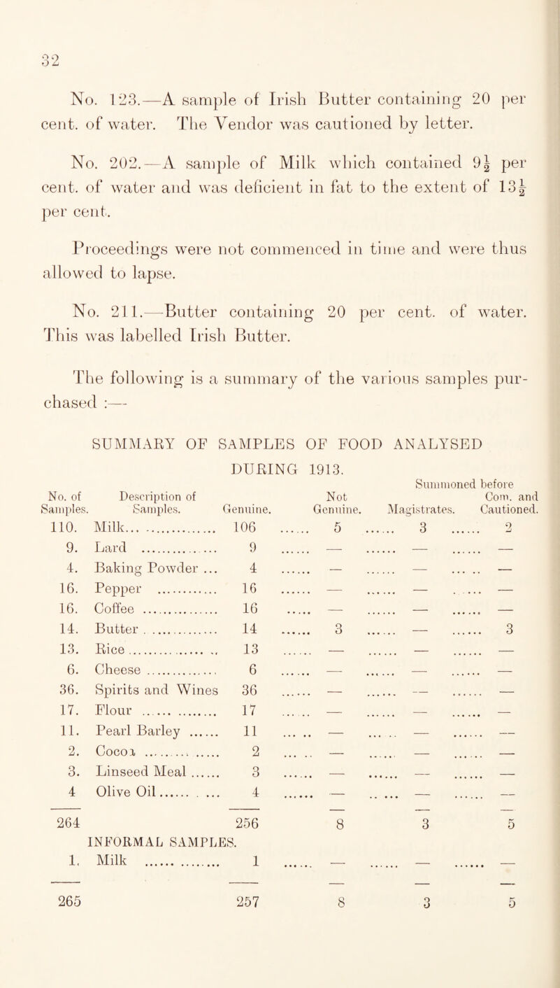 O No. 1*23.—A sample of Irish Butter containing 20 per cent, of water. The Vendor was cautioned by letter. No. 202.—A sample of Milk which contained 9| per cent, of water and was deficient in fat to the extent of 13^ per cent. Proceedings were not commenced in time and were thus allowed to lapse. No. 211.—-Butter containing 20 per cent, of water. This was labelled Irish Butter. The following is a summary of the various samples pur¬ chased :— SUMMARY OF SAMPLES OF FOOD ANALYSED DURING 1913. Summoned before No. of Samples. Description of Samples. Genuine. Not Genuine. Magistrates. Com. and Cautioned. 110. Milk. 106 . 5 . 3 _ 2 9. Lard .. 9 . — . — — 4. Baking Powder ... 4 . — — — 16. Pepper . 16 . —- . — . . — 16. Coffee . 16 . —- . — • e 14. Butter. 14 . 3 3 13. Rice... 13 — 6. Cheese . 6 . — . — .... .. — 36. Spirits and Wines 36 . — . — .... — 17. Flour . 17 . — —- — 11. Pearl Barley . 11 • • • • • . — .... —- 2. Cocoa .. . 2 • • • • • — 3. Linseed Meal. 3 • • • . • • — — 4 Olive Oil. 4 . — — 264 256 8 3 5 INFORMAL SAMPLES. 1, Milk . 1 265 257 8 o o 5