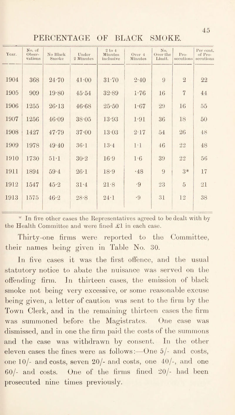 PERCENTAGE OF BLACK SMOKE. Year. No. of Obser¬ vations No Black Smoke Under 2 Minutes 2 to 4 Minutes inclusive Over 4 Minutes No. Over the Limit. Pro- secutious Per cent, of Pro¬ secutions 1904 368 24-70 41-00 31-70 2-40 9 2 22 1905 909 19-80 45-54 32-89 1-76 16 7 44 1906 1255 26-13 46-68 25-50 1-67 29 16 55 1907 1256 46-09 38-05 13-93 1-91 36 18 50 1908 1427 47-79 37-00 1303 2-17 54 26 48 1909 1978 49-40 36-1 13-4 1-1 46 22 48 1910 1730 51-1 30-2 16-9 1-6 39 22 56 1911 1894 59-4 26-1 18-9 •48 9 3* 17 1912 1547 45-2 31-4 21-8 •9 23 5 21 1913 1575 46-2 28-8 24-1 •9 31 12 38 * In five other cases the Representatives agreed to be dealt with by the Health Committee and were fined <£1 in each case. Thirty-one firms were reported to the Committee, their names being given in Table No. 30. In five cases it was the first offence, and the usual statutory notice to abate the nuisance was served on the offending firm. In thirteen cases, the emission of black smoke not being very excessive, or some reasonable excuse being given, a letter of caution was sent to the firm by the Town Clerk, and in the remaining thirteen cases the firm was summoned before the Magistrates, One case was dismissed, and in one the firm paid the costs of the summons and the case was withdrawn by consent. In the other eleven cases the fines were as follows:—One 5/- and costs, one 10/- and costs, seven 20/- and costs, one 40/-, and one 60/- and costs. One of the firms fined 20/- had been prosecuted nine times previously.