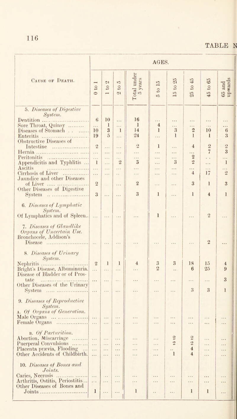 TABLE N AGES. Cause of Death. 0 to 1 1 to 2 2 to 5 Total under 5 years 5 to 15 15 to 25 25 to 45 45 to 65 65 and upwards 5. Diseases of Digestive System. Dentition. 6 10 16 Sore Throat, Quinsy . 1 . . . 1 4 . . . . . . . . . • • • Diseases of Stomach . 10 3 1 14 1 3 2 10 6 Enteritis . 19 5 , . , 24 . . . 1 1 1 3 Obstructive Diseases of Intestine . 2 o 1 4 2 2 Hernia . . . . . . . * . . . . • 7 3 Peritonitis . ... . . . . . . 2 . . . . . Appendicitis and Typhlitis ... 1 2 o 3 2 . . . 1 Ascitis . . . . .. . . * * , . , . . . Cirrhosis of Liver . • • • . . . 4 17 2 Jaundice and other Diseases of Liver . 2 2 3 1 3 Other Diseases of Digestive System . 3 ... 3 1 ... 1 4 1 6. Diseases of Lymphatic System. Of Lymphatics and of Spleen.. 1 2 7. Diseases of Glandlike Organs of Uncertain Use. Bronchocele, Addison’s Disease . 2 8. Diseases of Urinary System. Nephritis. 2 1 1 4 3 3 18 15 4 Bright’s Disease, Albuminuria. , . , . . . . . . 2 .. 6 25 9 Disease of Bladder or of Pros¬ tate . 3 Other Diseases of the Urinary System . ... ... ... 3 3 1 9. Diseases of Reproductive System. a. Of Organs of Generation. Male Organs . Female Organs . b. Of Parturition. Abortion, Miscarriage . o 2 Puerperal Convulsions .. . . . . . . . . . o 2 . . • ,. . Placenta prsevia, Flooding ... Other Accidents of Childbirth. . . . . . . . . . . . . . . . . . 4 . . * . . . ... ... ... ... ... 1 4 ... ... 10. Diseases of Bones and Joints. Caries, Necrosis . Arthritis, Ostitis, Periostitis... ... ... . . . .. • ... Other Diseases of Bones and Joints. 1 1 1 I ... 1 1