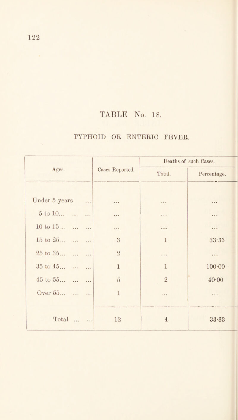 TABLE No. 18. TYPHOID OE ENTEEIC FEVEE. Deaths of such Cases. Ages. Cases Reported. Total. Percentage. Under 5 years 5 to 10. * • • 10 to 15. • • • • • • 15 to 25. 3 1 33*33 25 to 35. 2 • • • 35 to 45. 1 1 100-00 45 to 55... ... ... 5 2 40-00 Over 55. 1 ...
