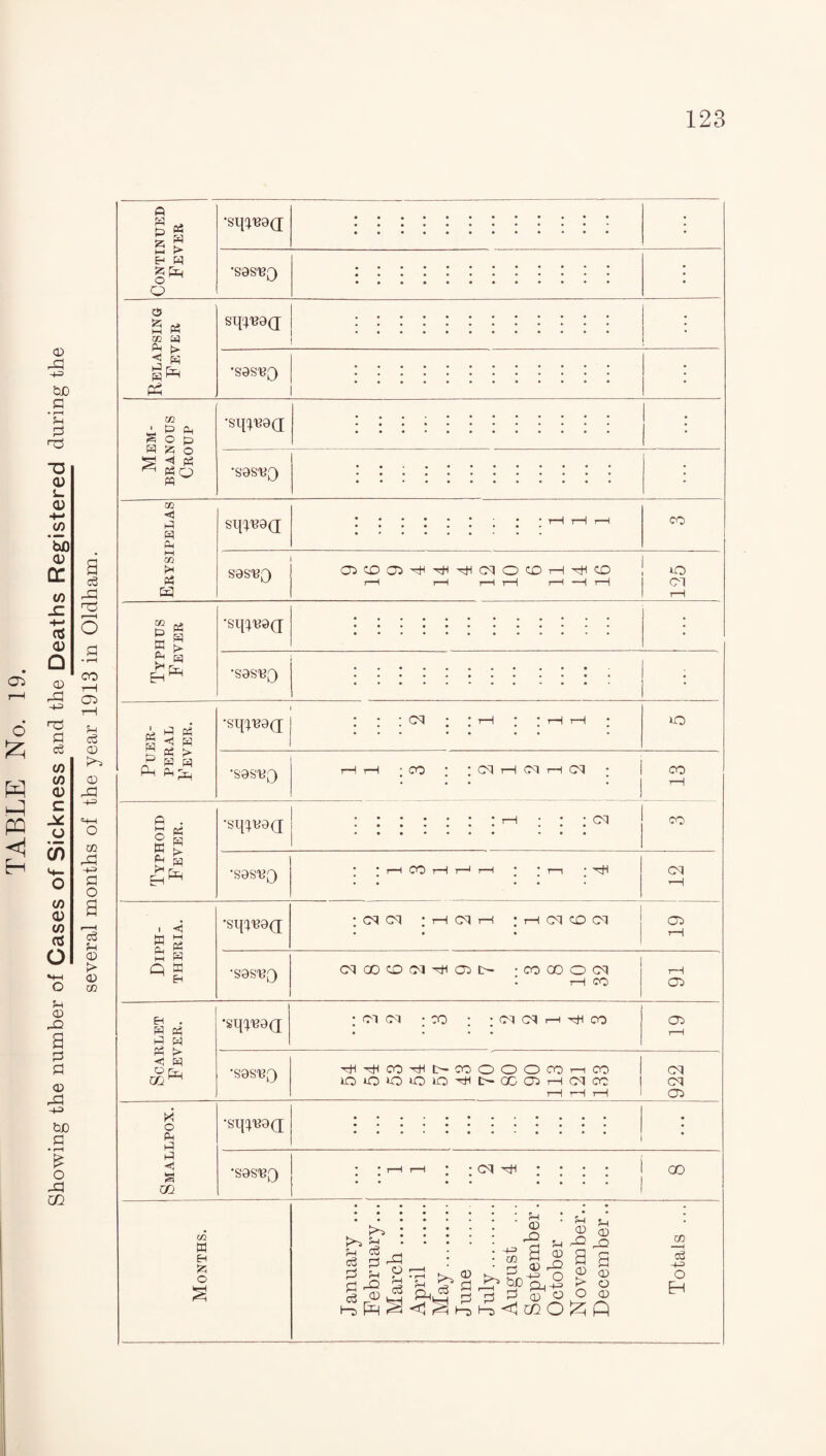 TABLE No. 19. Showing the number of Cases of Sickness and the Deaths Registered during the several months of the year 1913 in Oldham. ’SipU0(J •SaS'BQ • Relapsing Fever sq'4U8(j 1 •S0SUQ ; Mem¬ branous Croup •sq^P0(j : •S0SUQ • Erysipelas sipuoQ S0su;3 rH i—1 i—1 t—| i—1 —1 l—1 125 Typhus Fever *squ?0(j • •S0SUQ : Puer¬ peral Fever. •sq^0(j •S0SUQ rH rH * CO * * Cd rH Cd rH Cd * 1 CO • • • • j t—1 Typhoid Fever. •sqiU0<q . : rH • • • cq . ... co •S0SUQ * ■ r—1 CO rH l-*1 rH  ’ i—1 • HI 12 Diph¬ theria. •sq^U0(j ; CM CM ;hcmh : H Ol CD ci . . » 19 •S0SUJ3 cq CO CD Cl H 05 t> ; CO CO O CM • i—i co 91 Scarlet Fever. •sq^U0d : oi cm • co : ; ci h h co rH •S9SU0 HHCOHIhCOOOOCOi—iCO lQi0Oi0l0^t>X05HCqC0 i—1 rH rH CM CM CO Smallpox. 'sq^u9(j • . •S9SPQ • i—i i—i • • CM HI • • • • ^ . . . • GO Months. January ... February... March. April . May. June . July. August September. October .. November.. December.. Totals ...