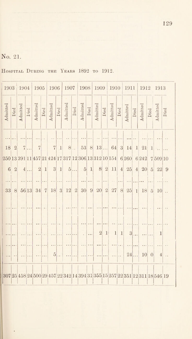 No. 21. Hospital During the Years 1892 to 1912. 1903 1904 1905 1906 1907 1908 1909 1910 1911 1912 1913 Admitted Died Admitted '■c* © Admitted Died Admitted Died Admitted Died Admitted —- Died — Admitted Died Admitted Died Admitted Died Admitted Died Admitted 1 Died ) 18 2 7 . . . 7 7 1 8 53 8 13 . . . 64 3 14 1 21 1 ' • » • 25013 391 11 457 21 424 17 317 12 306 13 312 10 154 6 260 6 242 7 509 10 6 2 4 • • • 2 1 3 1 5 5 1 8 2 11 4 25 4 20 5 22 9 33 8 56 13 34 7 18 3 12 2 30 9 20 2 27 8 25 1 18 5 10 • • • • 2 1 1 1 3 ... ... 1 ... • • 5 i 24 ... 10 0 4 307 25 458 24 500 29 457 22 342 14 394 31 355 15 257 22 351 12 311 18 546 19