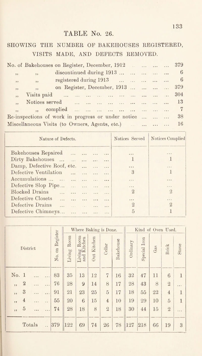 SHOWING THE NUMBER OE BAKEHOUSES REGISTERED, VISITS MADE, AND DEFECTS REMOVED. No. of Bakehouses on Register, December, 1912 . 379 ,, ,, discontinued during 1913. 6 ,, ,, registered during 1913 . 6 ,, ,, on Register, December, 1913.. ... 379 ,, Visits paid . . .. 304 ,, Notices served . 13 ,, ,, complied . 7 Re-inspections of work in progress or under notice . 38 Miscellaneous Visits (to Owners, Agents, etc.) .. . 16 Nature of Defects. Notices Served Notices Complied Bakehouses Repaired . • • • ... Dirty Bakehouses . 1 1 Damp, Defective Roof, etc. • • • Defective Ventilation .. 3 1 Accumulations.. ... • • • Defective Slop Pipe. . . • Blocked Drains . 2 2 Defective Closets . • • • • • . Defective Drains . . 2 2 Defective Chimneys. 5 1 Where Baking is Done. Kind of Oven Used. District CO 'Sb a P5 i=l o ig Room 3 =i o <v o Ph £ d <=> r-< o HH Cellar , <D CO P o '33 1—i Oj • r-H ' LS id o HH • r*H CO o Brick o> > o HH 6 '> • r—H I—1 •p Tl Sd 5 P5 o CP dH m No. 1 . 83 35 13 12 7 16 32 47 11 6 1 2 . 76 28 9 14 8 17 28 43 8 2 . • . 3 . 91 21 23 25 5 17 18 55 22 4 1 >> 4 . 55 20 6 15 4 10 19 29 10 5 1 >5 5 . 74 28 18 8 2 18 30 44 15 2 Totals 379 122 69 74 26 78 127 218 66 19 3