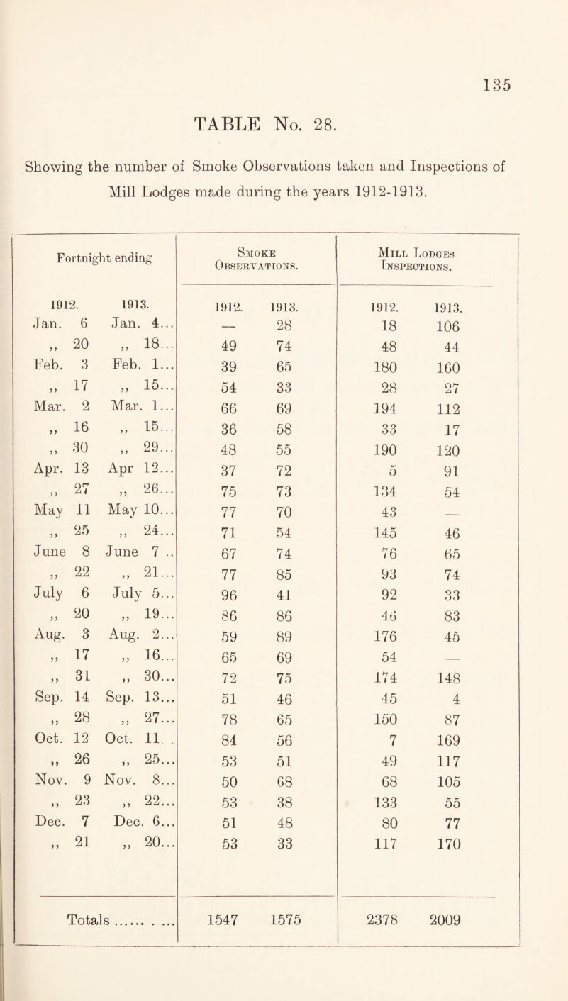 TABLE No. 28. Showing the number of Smoke Observations taken and Inspections of Mill Lodges made during the years 1912-1913. Fortnight ending Smoke Observations. Mill Lodges Inspections. 1912. 1913. 1912. 1913. 1912. 1913. Jan. 6 Jan. 4... — 28 18 106 y y 20 „ 18... 49 74 48 44 Feb. 3 Feb. 1... 39 65 180 160 y y 17 ,, 15... 54 33 28 27 Mar. 2 Mar. 1... 66 69 194 112 y y 16 „ IS--- 36 58 33 17 y y 30 „ 29... 48 55 190 120 Apr. 13 Apr 12... 37 72 5 91 y y 27 „ 26... 75 73 134 54 May 11 May 10... 77 70 43 — y y 25 „ 24... 71 54 145 46 June 8 June 7 .. 67 74 76 65 y y 22 „ 21... 77 85 93 74 July 6 July 5... 96 41 92 33 y y 20 „ 19... 86 86 46 83 Aug. 3 Aug. 2... 59 89 176 45 y y 17 „ 16... 65 69 54 — y y 31 ,, 30... 72 75 174 148 Sep. 14 Sep. 13... 51 46 45 4 y y 28 „ 27... 78 65 150 87 Oct. 12 Oct. 11 . 84 56 7 169 ? > 26 y, 25... 53 51 49 117 Nov. 9 Nov. 8... 50 68 68 105 y y 23 ,, 22... 53 38 133 55 Dec. 7 Dec. 6... 51 48 80 77 y y 21 „ 20... 53 33 117 170 Totals. ... 1547 1575 2378 2009