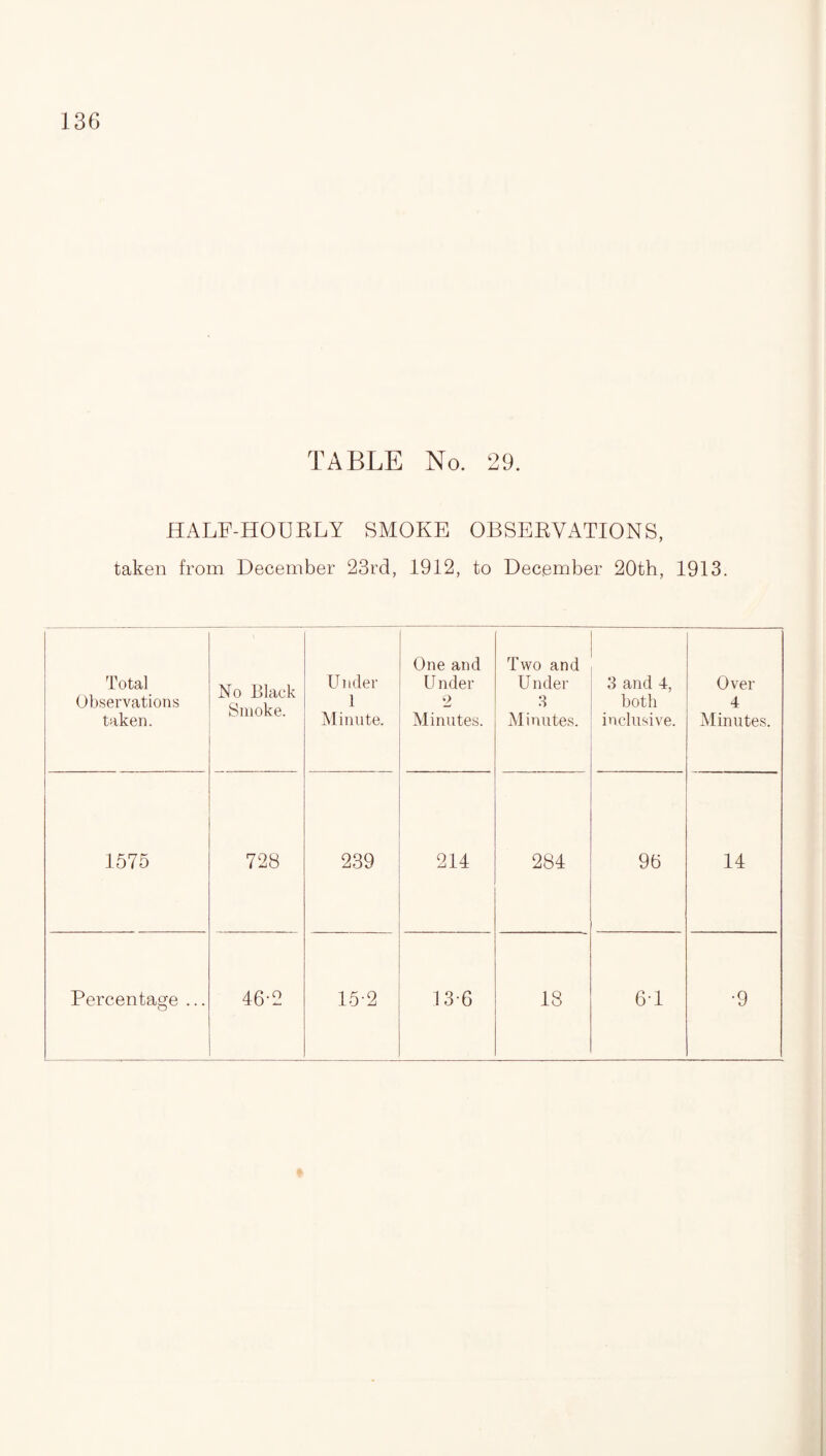 TABLE No. 29. HALF-HOURLY SMOKE OBSERVATIONS, taken from December 23rd, 1912, to December 20th, 1913. Total Observations taken. No Black Smoke. Under 1 Minute. One and U nder 2 Minutes. Two and Under 3 Minutes. 3 and 4, both inclusive. Over 4 Minutes. 1575 728 239 214 284 96 14 Percentage ... 46*2 15-2 13-6 18 6-1 •9