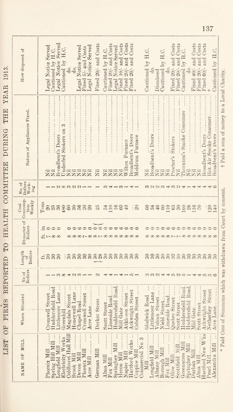 LIST OF FIRMS REPORTED TO HEALTH COMMITTEE DURING THE YEAR 1913. T5 0) w o pH m cgP^W ■g'O „° © P © G J!Z5 __o _o G 4-2 G 4—1 be 2 be ft ® oj li cj ® ® ®o ® OQ^GO © ft © 050 • • r—< 03 * Q 4P -P> r-r* O * O CO CO ■G G o in . co P tO >-, = P --I ' ro CS CP cS <D PC £T PD c 0).h a; .S TO O' 42 m © 22 co g a; 5 Cj ^ +3 • o\£ ° ft -2 2 o § TO G G G ft ft O O ■3 TO TO tO s ® D O) OD C ©. to 4> 3 c ft *rH C G P £*“■} <T*t ^ r2 © G ft to © p P G 2 aj “ ?/? Xfl Tg P <3 ^p % ^ o5 , o XT) W Ul to co m TO G G G ft ft G ^ co 5 •™ ft o to CD G • r-H .^G ® O © G to -2 G G •ft ft -ft -ft -~ OOO TO tO O' a) © © G G G G TO © eg g <D ID (B O g ft «< M-l <B cS £ CO O P CO G co l-H o +4> m CO 4-2 G O a) qj D 4-H o S eg OS 0 G ai <0 eg G S-j 1—! PR G O o co ri 4-2 G! G a> G O' G gG 00 l-H o ^«3 G2 G <0 -Q OS co O GO jx rs-i o 4-2 <D co G O ai Rd G CO G o 4-2 G S-4 CD IX o° Q ^ ^ o „co G ■geo <X> P- h3 <3 o ? 4-2 G CD -C os *4-( o ^fq CO I Jh W -4 o a 0^.44 HHlMCOMCUNHH r—( CO R rH CC r-1 Tf r—I COtMPlCO'RfOOI'R -Ri ■R R CO ft >4 , G i-^ § B O © O |T3^ o ?OiOtDOOOCDOO O •R O' CO O O • O rc(N(N«XGGG(N(N Ol iOhhcOR .(M r™S 4R r-H OgOOOMOOOOSOO G«R©rH®CO©lNrHlO o 01 U <P (D -H _5 4) O o a O SM .£000 OOCOOOOOOCOCOCOCOOO 4f 00 00 OOOOGOJt^QOCOt^QOOOQOOOOOCOOO OOOOCOCOOOOCOOOOO ooGOGooooot^r^ooooaoooooooao 5 s G °‘S ^ « to 44 ^4 o © 3 o ^•OOO «4H CC5 CO CO OOOOOOOOOOOOOOO cccoccfOcOG^tMcoccfOccieocofo OOOOOOOOOOOOOO co«ococomgcoo:w«coccg r4-4COOOR(M«-4rH Ol R g( H H W r-1 GMdRRlOSNClrHRRlOlO© tJ © 42 cS R 42 •pH 09 - - © © R2 C= • Ti ' eg H2 O <u cd P2 GO © 4-4-CG .—1 co <D t4 > cu G^ G TO ? G O) 1—1 © p o. o : © C © © 4-2 © © ?-4 4-2 GO ; G G © C G © +2 © © — H TO 4-2 G CO o Cd •—' cr qj > © G P © rr— ^*2^© os © ?< 3d G G 4- ^ 0 £ p 6 P P o o <1 2 8 © © 5- 4-2 GO ft © P © P G 4-2 o © cd © ^ 42 CO 4-2 4-2 o a cd co P © TO • r*H 03 © TO G O P P 'a r-G © CO 4-2 4-2 © © P GO 4-2 © © P CO © G C ^ © QC +2 © © ft 4-2 ! CO TO G O P © G G ft St , © TO M O W S <1 <1 O P. 4-2 P © TO O geo G G © G ■3 G 4-2 © © P CO 3S ”© 42 . 2 p © .-I eg © © tr? ° © 42 qp s ©CO ft 32 gm co © ©^Q 42 Qj >T r-J O CtP^^PO'co TO TO G G 0 2 PSPS © © cG cG co co ft ft © © TO t3 TO TO © 42 G O GO 42 42 O hrh o ftH P (_0 G ft O ft E £ • r—( C 8 -G G= -s -as O TO ^42 G • • i—1 bLqO • ^ cc 1 O p< 1 -CP ^ O £P di .—1 ”?P CP O) , r-i aoP- ftffipy o o -S2£ X 4ft ■5 ^ 8 t _ ^ o P<S c G © P G <1 ip if §s'isi g-§ its ais sii s«is s-g-f |ss I 6 pqpPOcoPcopqpp^ 03 P~H o co 52S ^•c G S G 3g - G >- : eG o' bC tf b/jp — A X o OG TO «G CO © © ft ^ ftH . G ^ oD eg Gr g ft ■g G i p 8 • 43 42 • coco .; 4-4 © C £0-G eg 'b 8P g p © _G 42 0 ft © © <3!z; <1 QQ P © 55; gs _ rft G © Paid Cost of Summons which was withdrawn from Court by consent. t Paid a sum of money to a Local Charity.