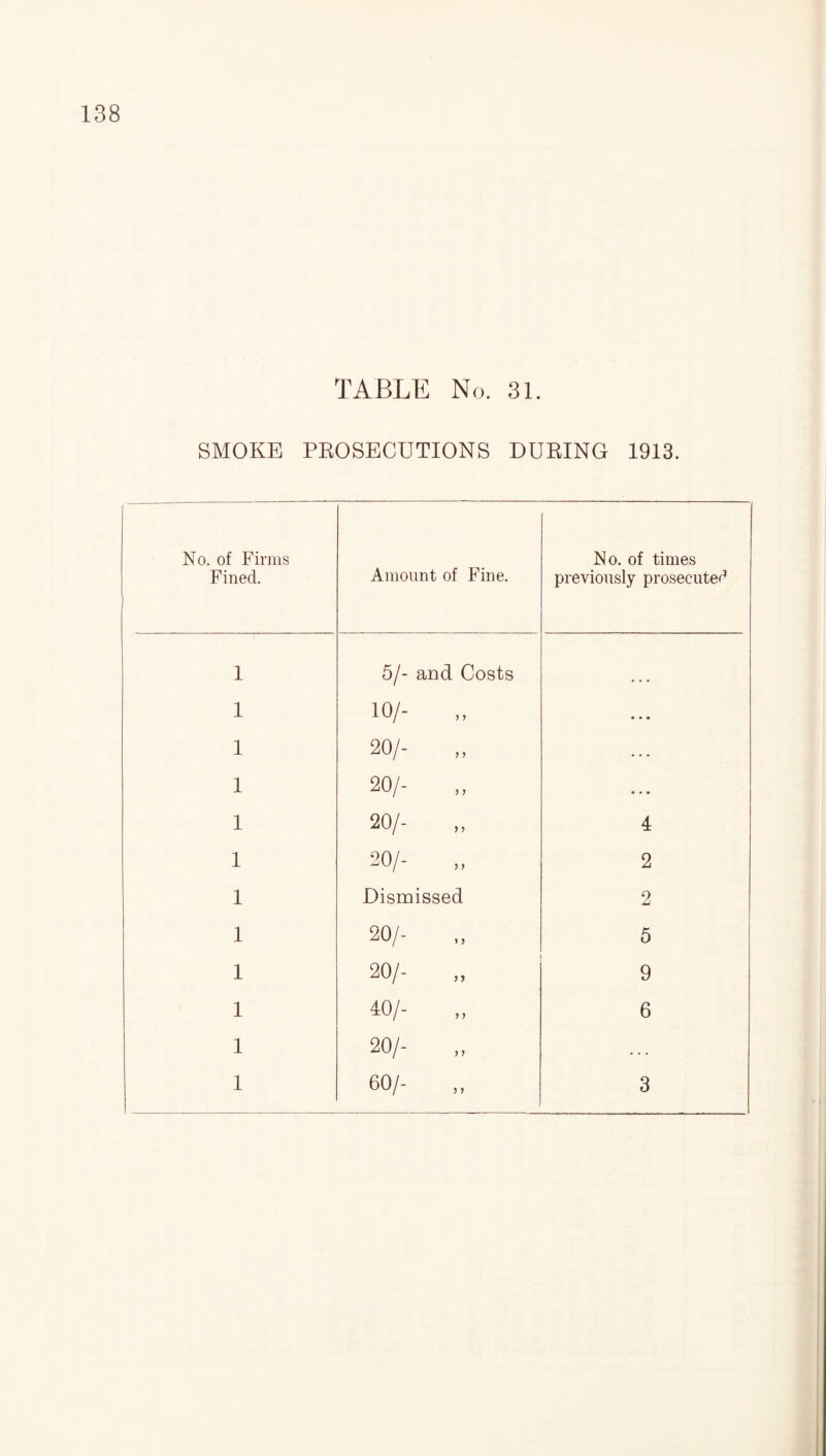 SMOKE PROSECUTIONS DURING 1913. No. of Firms Fined. Amount of Fine. No. of times previously prosecuted 1 5/- and Costs 1 10/- ... 1 20/- ... 1 20/- ... 1 20/- 4 1 20/- „ 2 1 Dismissed 2 1 20/- 5 1 20/- 9 1 40/- 6 1 20/- 1 60/- 3