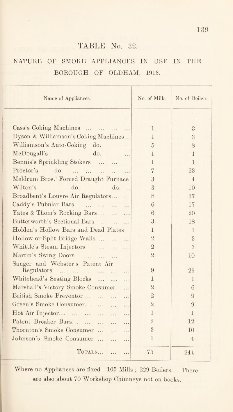 TABLE No. 32. NATURE OF SMOKE APPLIANCES IN USE IN THE BOROUGH OF OLDHAM, 1913. Name of Appliances. No. of Mills. No. of Boilers. Cass’s Coking Machines . 1 3 Dyson & Williamson’s Coking Machines... 1 3 Williamson’s Auto-Coking do. 5 8 McDougall’s do. 1 1 Bennis’s Sprinkling Stokers . 1 1 Proctor’s do. 7 23 Meldrum Bros.’ Forced Draught Furnace 3 4 Wilton’s do. do. ... 3 10 Broadbent’s Louvre Air Regulators... 8 37 Caddy’s Tubular Bars . 6 17 Yates & Thom's Rocking Bars. 6 20 Butterworth’s Sectional Bars . 3 18 Holden’s Hollow Bars and Dead Plates 1 1 Hollow or Split Bridge Walls. 2 3 Whittle’s Steam Injectors . 2 7 Martin’s Swing Doors . 2 10 Sanger and Webster’s Patent Air Regulators . 9 26 Whitehead’s Seating Blocks . 1 1 Marshall’s Victory Smoke Consumer 2 6 British Smoke Preventor. 2 9 Green’s Smoke Consumer. 2 9 Hot Air Injector. 1 1 Patent Breaker Bars. 2 12 Thornton’s Smoke Consumer. 3 10 Johnson’s Smoke Consumer. 1 4 Totals. 75 241 Where no Appliances are fixed—105 Mills ; 229 Boilers. There are also about 70 Workshop Chimneys not on books.