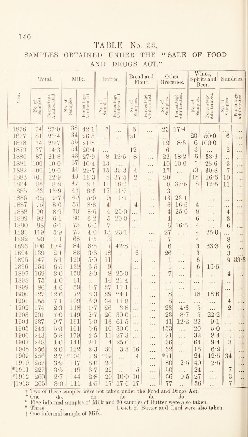 TABLE No. 33. SAMPLES OBTAINED TINDER THE “ SALE OF FOOD AND DRUGS ACT.” ct O r* Total. Milk. Butter. Bread and Flour. Other Groceries. Wines, Spirits and Beer. Sundries. No. of Samples Percentage Adulterated ■- i No. of Samples Percentage Adulterated 1 No. of Samples. Percentage Adulterated No. of Samples. Percentage Adulterated. No of Samples. Percentage Adulterated. No. of Samples. Percentage Adulterated. No. of Samples. Percentage Adulterated. 1876 74 27-0 38 42-1 7 6 1 23 17-4 1 • • * • • • 1877 81 23-4 34 26-5 21 20 500 6 • • • 1 878 74 25-7 55 21-8 ... 12 CO CO 6 100-0 1 • • • 1879 77 14-3 54 20-4 • • • 12 6 3 • • • 2 • • • 1880 87 21-8 43 27-9 8 12-5 8 22 19-2 6 33-3 ... • • • 1881 100 100 67 104 13 ... 10 100 r 28-6 3 ♦ • • 1882 100 19-0 44 22-7 15 33 3 4 ... 17 i3 30-8 7 • • • 1883 101 12-9 43 16-3 8 375 2 20 18 16-6 10 1884 85 8-2 47 2-1 11 18-2 ... 8 37-5 8 12-5 11 1885 63 15-9 43 18-6 17 11-7 3 • • • 1886 62 9-7 40 50 9 11 1 . . . 13 23-1 • • • 1887 75 8-0 57 8-8 4 4 6 16-6 4 ... • • • 1888 90 8-9 70 8-6 4 25*0 ... • • • 4 250 8 4 • • • 1889 98 6-1 80 6-2 5 20-0 . . 4 6 • • • 3 1890 98 6-1 75 6-6 7 ... 6 166 4 6 • • t 1891 119 5-9 75 4-0 13 23-1 » • t 27 ... 4 250 • • • 1892 90 11 | 68 1-5 3 ... . . . 7 4 8 1893 106 10-4 j 84 8-3 7 42-8 . . - . . 6 ... 3 333 6 1894 139 2-1 83 3-6 18 6 26 ... 3 3 • • • 1895 147 61 120 5-0 11 ... 1 ... 6 9 33-3 1896 154 6-5 138 6-5 9 . . . 1 ... 6 16-6 1.897 169 3 0 150 2-0 8 25-0 .* 7 ... ! 4 1898 75 4-0 61 14 21-4 ... 1 ... 1899 86 4-6 59 1-7 27 11-1 • . • •• 1900 127 12-6 72 8 3 29 24-1 .. 8 ... 18 16-6 • • • 1901 155 7-1 109 6-9 34 11-8 ... 8 ... ... i ... 4 • • • 1902 174 2-3 118 1-7 26 3-8 ... 23 4-3 5 1 ... 2 • • • 1903 201 | 7-0 149 2-7 20 300 23 8-7 9 22-2 1904 237 9-7 161 5-0 13 61-5 41 12-2 22 9-1 | i . • • ... 1905 244 5-3 161 5-6 10 300 153 120 5-0 ... 1906 243 5-8 179 4-5 11 27-3 21 32 9-4 • • • 1907 248 4-0 141 2-1 4 25-0 ... 3e ... 64 9-4 3 • • • 1908 256 2-0 132 2-3 30 3-3 16 • • • 1 62 ... 16 6-2 ... 1909 256 2-7 *104 1-9 *19 4 *71 24 12-5 34 1910 257 3-9 117 60 20 ... 8C 2-5 40 2-5 i *1911 227 3-5 119 6-7 22 5 • • * 50 ... 24 ... 7 • * > *1912 260 2-7 144 2-8 20 10-0 10 . . . 51 0-5 j 27 • • • 3 ||1913 265 30 111 4-5 1 17 ' 17-6 il7 1 71 1 36 . . . 7 t Two of these samples were not taken under the Food and Drugs Act. * One do. do. do. do. do. * Five informal samples of Milk and 20 samples of Butter were also taken. * Three „ „ 1 each of Butter and Lard were also taken. |] One informal sample of Milk.