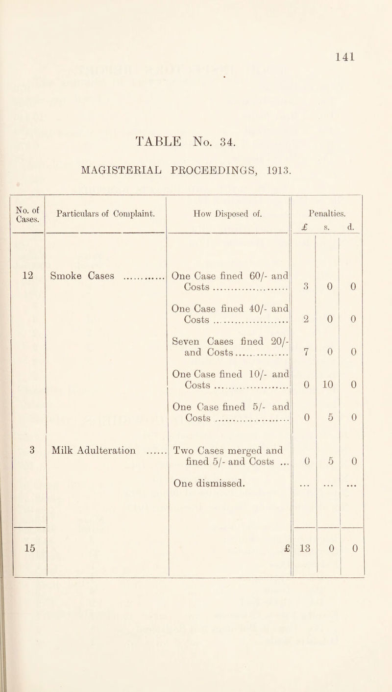 TABLE No. 34. MAGISTERIAL PROCEEDINGS, 1913. No. of Cases. Particulars of Complaint. How Disposed of. Penalties. £ s. d. 12 Smoke Cases . One Case fined 60/- and Costs. 3 0 0 One Case fined 40/- and Costs . 2 0 0 Seven Cases fined 20/- and Costs... 7 0 0 One Case fined 10/- and Costs. 0 10 0 One Case fined 5/- and Costs . 0 5 0 3 Milk Adulteration . Two Cases merged and fined 5/- and Costs ... 0 5 0 One dismissed. • • • • * • • • • 15 £ 13 0 0