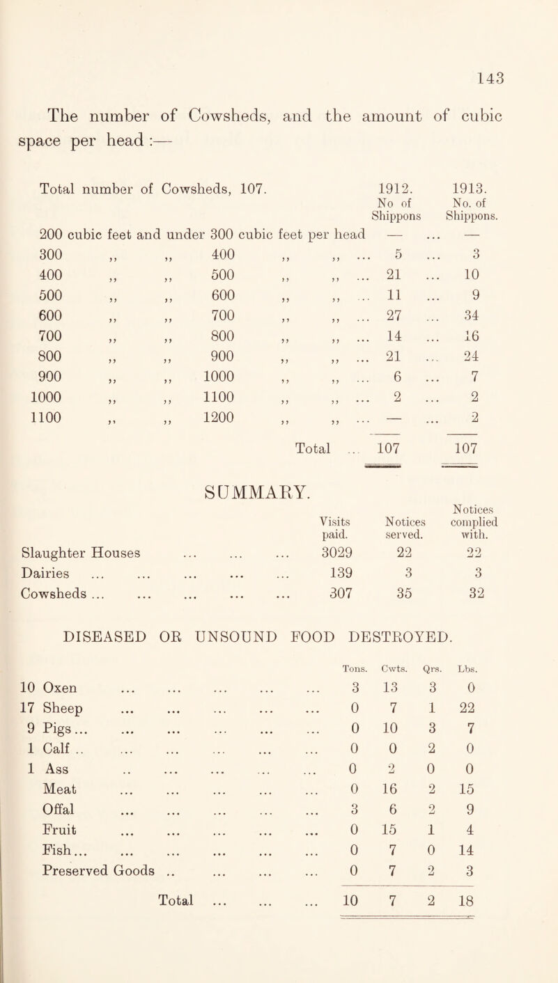 The number of Cowsheds, and the amount of cubic space per head :— Total number of Cowsheds, 107. 200 cubic feet and under 300 cubic feet per head 1912. No of Shippons 1913. No. of Shippons. 300 y y y y 400 y y yy • * • 5 ... 3 400 y y y y 500 y y yy 21 10 500 y) y y 600 y y y y 11 9 600 y y y y 700 y y y y • • • 27 ... 34 700 y y y y 800 y y yy • • • 14 ... 16 800 y y y y 900 y y yy * • • 21 24 900 yy y y 1000 y y yy 6 ... 7 1000 y y y y 1100 y y yy • • • 2 ... 2 1100 y y y y 1200 y y yy • • • — 2 Total 107 107 SUMMARY. Visits paid. Notices served. N otices complied with. Slaughter Houses • • • • • . * • 3029 22 22 Dairies • • • • • • . • 139 3 3 Cowsheds ... • • • • • • • • 307 35 32 DISEASED OE UNSOUND FOOD DESTEOYED. Tons. Cwts. Qrs. Lbs. 10 Oxen • • • . . . ... 3 13 3 0 17 Sheep • • • . . . ... 0 7 1 22 9 Pigs... • • • ... 0 10 3 7 1 Calf. • • • • - • ... 0 0 2 0 1 Ass • • • ... ... 0 2 0 0 Meat • . • ... ... 0 16 2 15 Offal ... ... ... 3 6 2 9 Fruit • • • ... ... 0 15 1 4 Fish. • • • ... ... 0 7 0 14 Preserved Goods • • ... ... 0 7 2 3 Total ... ... ... 10 7 2 18