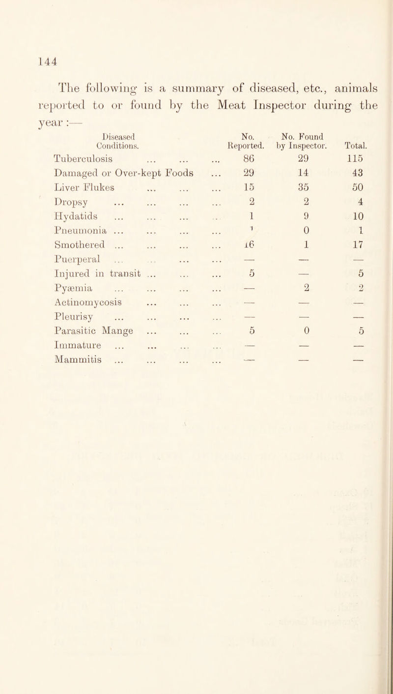 The following is a summary of diseased, etc., animals reported to or found by the Meat Inspector during the year :— Diseased Conditions. Tuberculosis Damaged or Over-kept Foods Liver Flukes Dropsy Hydatids Pneumonia ... Smothered ... Puerperal Injured in transit ... Pyaemia Actinomycosis Pleurisy Parasitic Mange Immature Mammitis No. Reported. No. Found by Inspector. Total. 86 29 115 29 14 43 15 35 50 2 2 4 1 9 10 i 0 1 i6 1 17 — — — 5 — 5 — 2 2 — — — — — — 5 0 5