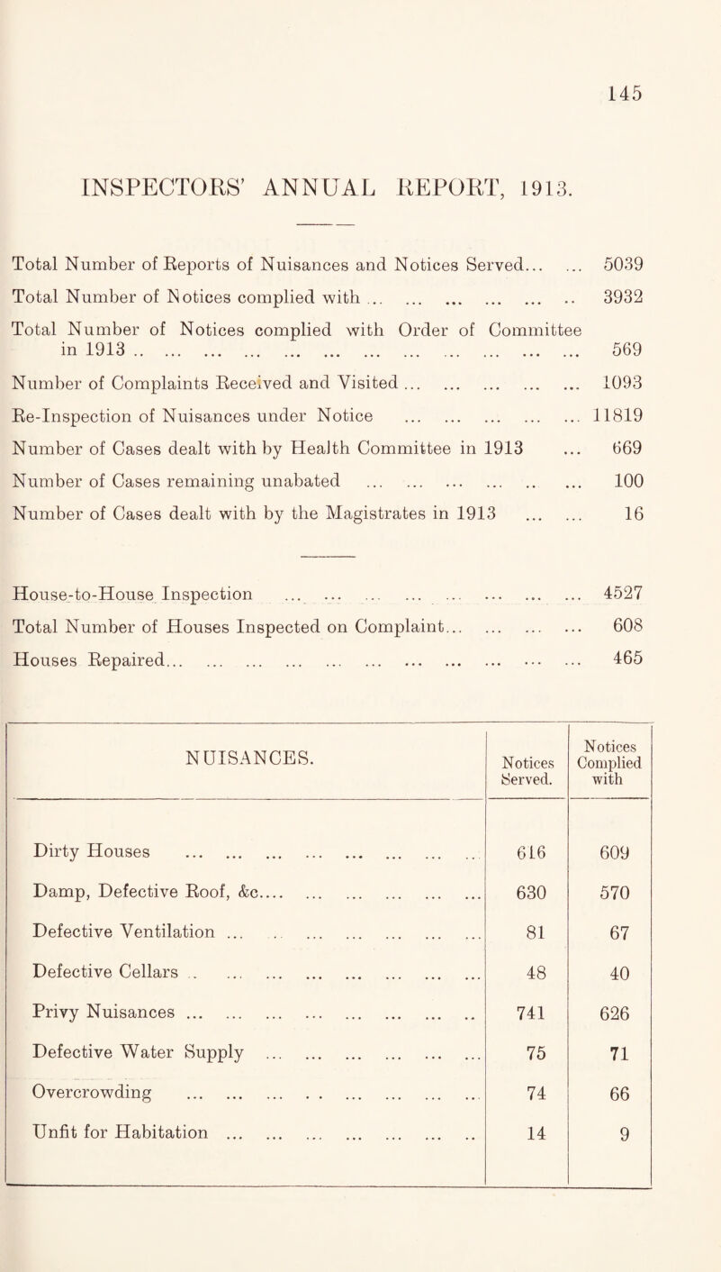 INSPECTORS’ ANNUAL REPORT, 1913. Total Number of Reports of Nuisances and Notices Served. 5039 Total Number of Notices complied with. 3932 Total Number of Notices complied with Order of Committee m 1913 .. ... ... ... ... ... ... ... ... ... ... ... Number of Complaints Received and Visited. Re-Inspection of Nuisances under Notice . Number of Cases dealt with by Health Committee in 1913 Number of Cases remaining unabated . Number of Cases dealt with by the Magistrates in 1913 . 569 1093 11819 669 100 16 House-to-House Inspection ... . 4527 Total Number of Houses Inspected on Complaint. 608 Houses Repaired. 465 NUISANCES. Notices Served. Notices Complied with Dirty Houses . 616 609 Damp, Defective Roof, &c. 630 570 Defective Ventilation ... . 81 67 Defective Cellars. 48 40 Privy Nuisances. 741 626 Defective Water Supply . 75 71 Overcrowding . 74 66 Unfit for Habitation . 14 9