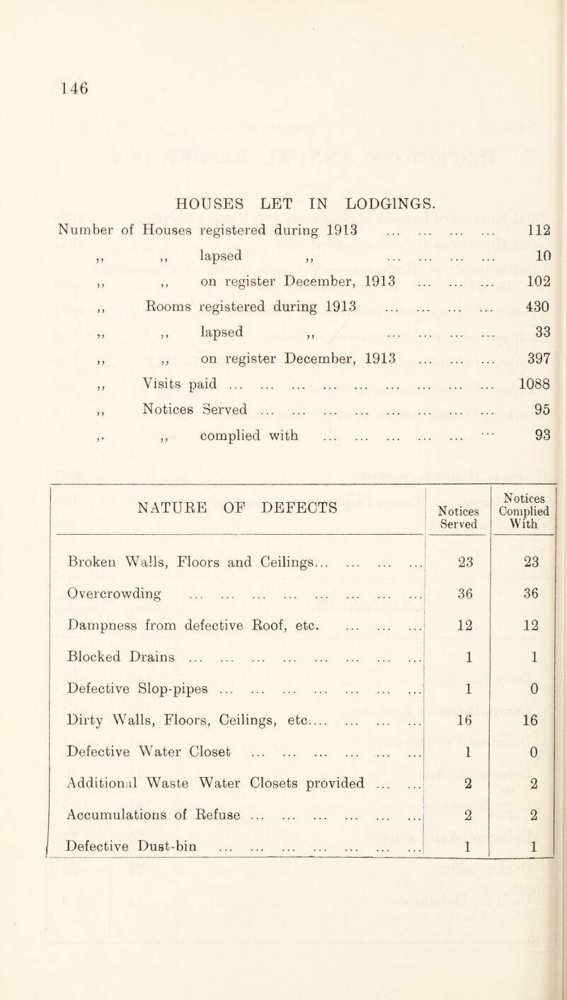 HOUSES LET IN LODGINGS. Number of Houses registered during 1913 . 112 ,, ,, lapsed ,, . 10 ,, ,, on register December, 1913 . 102 ,, Rooms registered during 1913 430 ,, ,, lapsed ,, . 33 ,, ,, on register December, 1913 . 397 ,, Visits paid . 1088 ,, Notices Served . 95 ,. ,, complied with . ••• 93 NATURE OF DEFECTS Notices Served Notices Complied With Broken Walls, Floors and Ceilings. 23 23 Overcrowding . 36 36 Dampness from defective Roof, etc. 12 12 Blocked Drains . 1 1 Defective Slop-pipes. 1 0 Dirty Walls, Floors, Ceilings, etc. 16 16 Defective Water Closet . 1 0 Additional Waste Water Closets provided . 2 2 Accumulations of Refuse. 2 2 Defective Dust-bin . 1 1