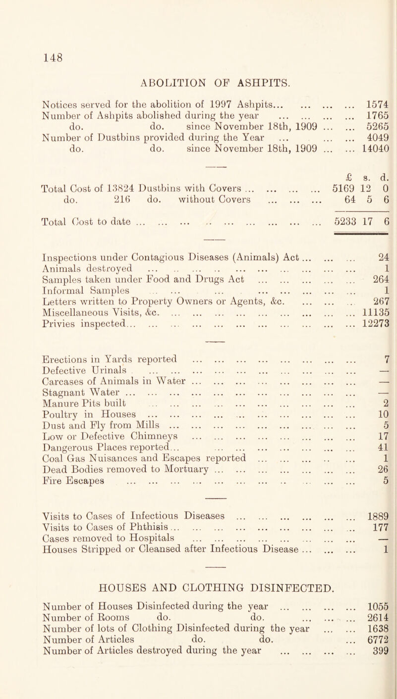 ABOLITION OF ASHPITS. ... 1574 ... 1765 ... 5265 ... 4049 ... 14040 £ s. d. Total Cost of 13824 Dustbins with Covers. 5169 12 0 do. 216 do. without Covers . 64 5 6 Total Cost to date. 5233 17 6 Notices served for the abolition of 1997 Ashpits. Number of Ashpits abolished during the year . do. do. since November 18th, 1909 Number of Dustbins provided during the Year do. do. since November 18th, 1909 Inspections under Contagious Diseases (Animals) Act. 24 Animals destroyed . 1 Samples taken under Food and Drugs Act . 264 Informal Samples .. ... ... . ... 1 Letters written to Property Owners or Agents, &c. 267 Miscellaneous Visits, &c.11135 Privies inspected. 12273 Erections in Yards reported . 7 Defective Urinals . — Carcases of Animals in Water. — Stagnant Water. — Manure Pits built . 2 Poultry in Houses . 10 Dust and Fly from Mills . 5 Low or Defective Chimneys . 17 Dangerous Places reported... 41 Coal Gas Nuisances and Escapes reported . 1 Dead Bodies removed to Mortuary. 26 Fire Escapes . 5 Visits to Cases of Infectious Diseases . 1889 Visits to Cases of Phthisis. 177 Cases removed to Hospitals . — Houses Stripped or Cleansed after Infectious Disease ... . 1 HOUSES AND CLOTHING DISINFECTED. Number of Houses Disinfected during the year . 1055 Number of Rooms do. do. . 2614 Number of lots of Clothing Disinfected during the year . 1638 Number of Articles do. do. ... 6772 Number of Articles destroyed during the year . 399