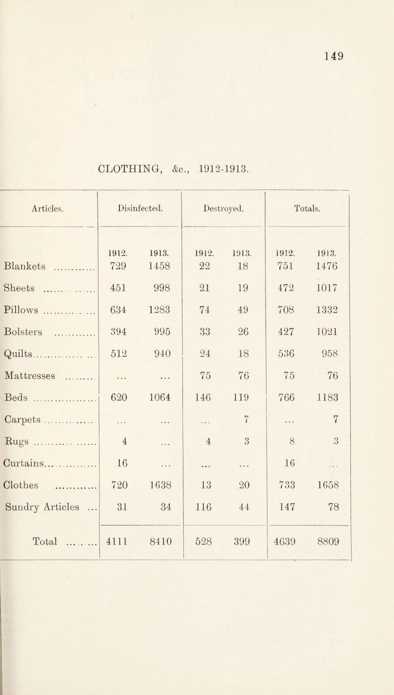 CLOTHING, &c., 1912-1913. Articles. Disinfected. Destroyed. Totals. 1912. 1913. 1912. 1913. 1912. 1913. Blankets . 729 1458 22 18 751 1476 Sheets . 451 998 21 19 472 1017 Pillows . 634 1283 74 49 708 1332 Bolsters . 394 995 33 26 427 1021 Quilts. 512 940 24 18 536 958 Mattresses . • • 4 75 76 75 76 Beds . 620 1064 146 119 766 1183 Carpets. • . . 7 ... 7 Rugs . 4 4 3 8 3 Curtains. 16 ... • • ♦ 16 Clothes . 720 1638 13 20 733 1658 Sundry Articles ... 31 34 116 44 147 78