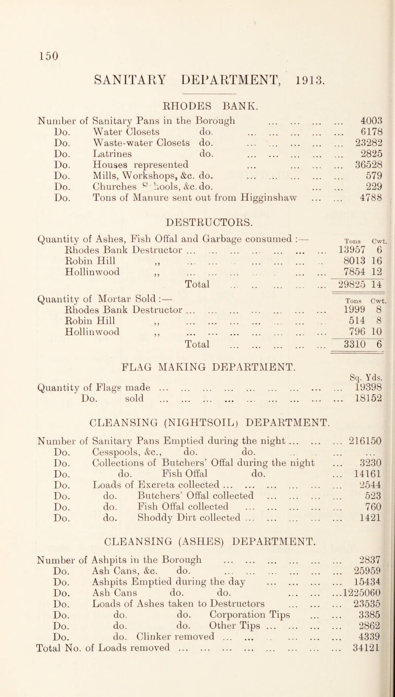 SANITARY DEPARTMENT, 1913. RHODES BANK. Number of Sanitary Pans in the Borough . Do. Water Closets do. . Do. Waste-water Closets do. ... . Do. Latrines do. . Do. Houses represented Do. Mills, Workshops, &c. do. . Do. Churches p bools, &c. do. Do. Tons of Manure sent out from Higginshaw 4003 6178 23282 2825 36528 579 229 4788 DESTRUCTORS. Quantity of Ashes, Fish Offal and Garbage consumed :— Tons Cwt. Rhodes Bank Destructor. 13957 6 Robin Hill ,, . 8013 16 Hollinwood ,, . . 7854 12 Total . 29825 14 Quantity of Mortar Sold : — Tons Cwt. Rhodes Bank Destructor. 1999 8 Robin Hill ,, . 514 8 Hollinwood ,, . 796 10 Total . 3310 6 FLAG MAKING DEPARTMENT. Quantity of Flags made ... . Do. sold . Sq. Yds. 19398 18152 CLEANSING (NIGHTSOIL) DEPARTMENT. Number of Sanitary Pans Emptied during the night.216150 Do. Cesspools, &c., do. do. . Do. Collections of Butchers’ Offal during the night ... 3230 Do. do. Fish Offal do. ... 14161 Do. Loads of Excreta collected. 2544 Do. do. Butchers’ Offal collected . 523 Do. do. Fish Offal collected . 760 Do. do. Shoddy Dirt collected. 1421 CLEANSING (ASHES) DEPARTMENT. Number of Ashpits in the Borough . . 2837 Do. Ash Cans, &c. do. . . 25959 Do. Ashpits Emptied during the day . . 15434 Do. Ash Cans do. do. .1225060 Do. Loads of Ashes taken to Destructors . 23535 Do. do. do. Corporation Tips . 3385 Do. do. do. Other Tips. . 2862 Do. do. Clinker removed . . . 4339 Total No. of Loads removed . . 34121