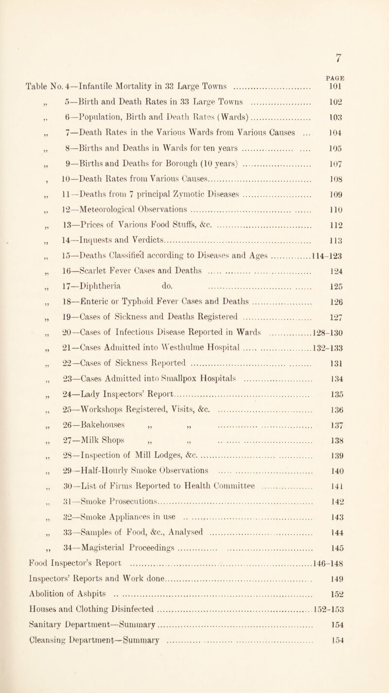 PAGE Table No. 4—Infantile Mortality in 33 Large Towns . 101 „ 5—Birth and Death Rates in 33 Large Towns . 102 „ 6—Population, Birth and Death Rates (Wards). 103 „ 7—Death Rates in the Various Wards from Various Causes ... 104 „ 8—Births and Deaths in Wards for ten years . 105 „ 9—Births and Deaths for Borough (10 years) . 107 , 10—Death Rates from Various Causes. 108 „ 11—Deaths from 7 principal Zymotic Diseases . 3 09 ,, 12—Meteorological Observations. 110 „ 13—Prices of Various Food Stuffs, &c. 112 „ 14—Inquests and Verdicts. 113 „ 15—Deaths Classified according to Diseases and Ages.114-123 „ 16—Scarlet Fever Cases and Deaths . 124 „ 17—Diphtheria do. . 125 „ 18—Enteric or Typhoid Fever Cases and Deaths. 126 „ 19—Cases of Sickness and Deaths Registered . 127 „ 20—Cases of Infectious Disease Reported in Wards .128-130 „ 21—Cases Admitted into Westhulme Hospital.132-133 „ 22—Cases of Sickness Reported . 131 „ 23—Cases Admitted into Smallpox Hospitals . 134 „ 24—Lady Inspectors’ Report. 135 „ 25—Workshops Registered, Visits, &c. 136 „ 26—Bakehouses „ „ 137 „ 27—Milk Shops „ „ 138 „ 28—Inspection of Mill Lodges, &c. 139 „ 29—Half-Hourly Smoke Observations . 140 „ 30—List of Firms Reported to Health Committee . 141 „ 31—Smoke Prosecutions. 142 „ 32—Smoke Appliances in use .,. 143 „ 33—Samples of Food, &c., Analysed . 144 ,, 34—Magisterial Proceedings. 145 Food Inspector’s Report .146-148 Inspectors’ Reports and Work done. 149 Abolition of Ashpits . 152 Houses and Clothing Disinfected. 152-153 Sanitary Department—Summary. 154 Cleansing Department—Summary . 154