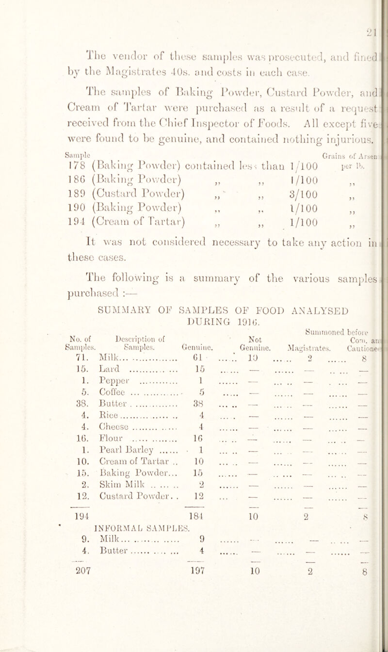 f he vendor of these samples was prosecuted, and fined by the Magistrates 40s. and costs in each case. The samples of Baking Powder, Custard Powder, and Cream of Tartar were purchased as a result of a request received from the Chief Inspector of Foods. All except five: were found to be genuine, and contained nothing injurious. Sample Grains of Arsen 178 (Baking Powder) contained les ;s than 1 /100 / per lb 1 86 (Baking Powder) j •> „ 1/100 3 i 189 (Custard Powder) V, 33 „ 3/100 3 3 190 (Baking Powder) 3 1 „ l/l 00 5 3 194 (Cream of Tartar) 3 3 „ 1/100 3 3 It was not considered necessary to take any action in these cases. The folio win g is a summary of the various samples purchased SUMMARY OF SAMPLES OF FOOD ANALYSED DURING 1910. Summoned before No. of Samples. Description of Samples. Genuine. Not Genuine. Magistrates. Com. an Cautioner 71. Milk. 61 .*. 10 . 2 8 15. Lard . 15 — — _ 1. Pepper . 1 5. Coffee . 5 _ __ 38. Butter. 38 • • • • « — _ 4. Rice.. 4 — .- n_ 4. Cheese. 4 — — _ 16. Flour . 16 — — _ 1. Pearl Barley . • 1 . — — 10. Cream of Tartar .. 10 .. — — 15. Baking Powder... 15 — • • • • • —— » « . _ 2. Skim Milk . 2 — — _ 12. Custard Powder. . 12 — . — — 194 184 10 2 8 INFORMAL SAMPL1 9. Milk.. US. 9 4. Butter. 4 . — . — 207 197 10 2 8