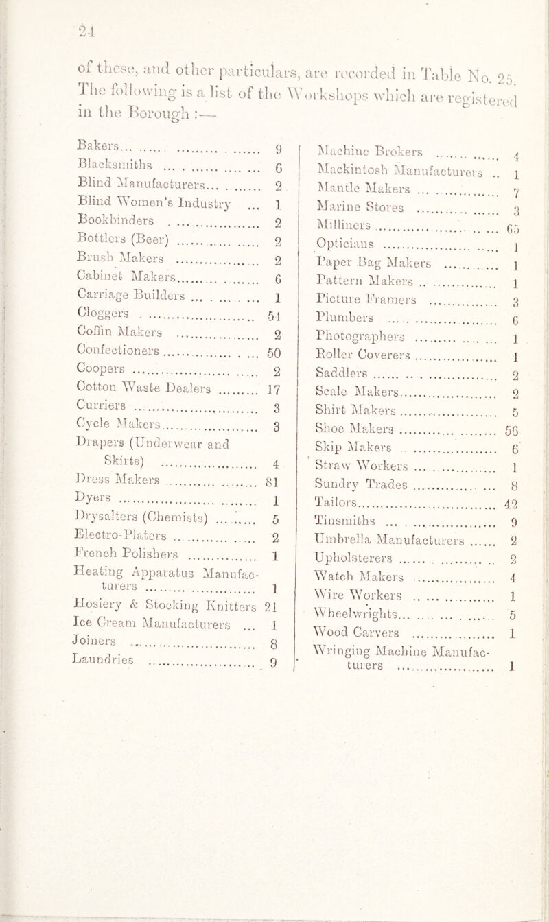 of these, and other particulars, are recorded in Table N_. The following is a list of the Workshops which are registered o. 25. in the BoroiiPfh : o Bakers.. Blacksmiths . Blind Manufacturers. Blind Women’s Industry Bookbinders . Bottlers (Beer) . Brush Makers . Cabinet Makers.. Carriage Builders Cloggers . Coffin Makers . Confectioners. Coopers ... Cotton Waste Dealers Curriers .. Cycle Makers.. Drapers (Underwear and Skirts) . Dress Makers .. Dyers . Drysalters (Chemists) Electro-Platers . French Polishers Heating Apparatus Manufac¬ turers . Hosiery & Stocking Knitters Ice Cream Manufacturers Joiners . Laundries . 9 6 2 1 2 2 2 G 1 54 2 50 2 17 3 3 4 81 1 5 2 1 1 21 1 8 9 Machine Brokers ’ • • • * • • * % . Mackintosh Manufacturers Mantle Makers . Marine Stores .. Milliners. Opticians . Paper Bag Makers . Pattern Makers . Picture Framers . Plumbers . Photographers . Poller Coverers. Saddlers . Scale Makers. Shirt Makers... Shoe Makers . Skip Makers .. Straw Workers ... . Sundry Trades . Tailors. Tinsmiths ... . Umbrella Manufacturers . Upholsterers . Watch Makers ... Wire Workers . Wheelwrights. . Wood Carvers .. Wringing Machine Manufac¬ turers . 4 1 7 3 65 1 1 1 3 G 1 1 2 2 5 5G 6 1 8 42 9 2 2 4 1 5 1 1