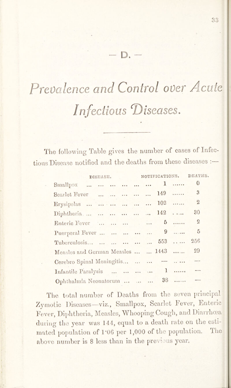 /Prevalence and Control over Acute The following Table gives the number of cases of Infec¬ tions Disease notified and the deaths from these diseases DISEASE. NOTIFICATIONS. DEAT 3mallp iv ... ••• ••• ••« ••* ••• ^ •••••♦ 0 Scarlet Fever . . 149 . 3 Erysipelas . . . 102 . 2 Diphtheria. 142 • •• , « | J.JLXJ • « . • • 30 Enteric Fever . 5 . 2 Puerperal Fever. . 9 . 5 Tuberculosis. ... ... 5o3 .. ... 256 Measles and German Measles . 1443 . 29 Cerebro Spinal Meningitis... . , • • •- ♦ J . • • • • — Infantile Paralysis . • •• *. • • •••••• — Ophthalmia Neonatorum ... . 38 . —„ The total number of Deaths from the seven principal Zymotic Diseases—viz., Smallpox, Scarlet Fever, Enteric Fever, Diphtheria, Measles, Whooping Cough, and Diarrhoea during the year was 144, equal to a death rate on the esti¬ mated population of DOG per 1,000 of the population. I he above number is 8 less than in the prev us year,
