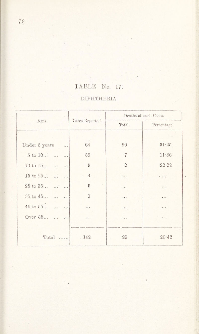 DIPHTHERIA. Ages. Cases Reported. Deaths of such Cases. Total. Percentage. Under 5 years G4 20 / 31-25 5 to 10. 59 7 11-86 10 to 15. 9 2 22-22 15 to 25. 4 • • • * ... 25 to 35... ...' ... 5 ... 35 to 45. 1 * * i 45 to 55... . • • « Over 55. • • • • • • t Total ...... 142 29 20-42