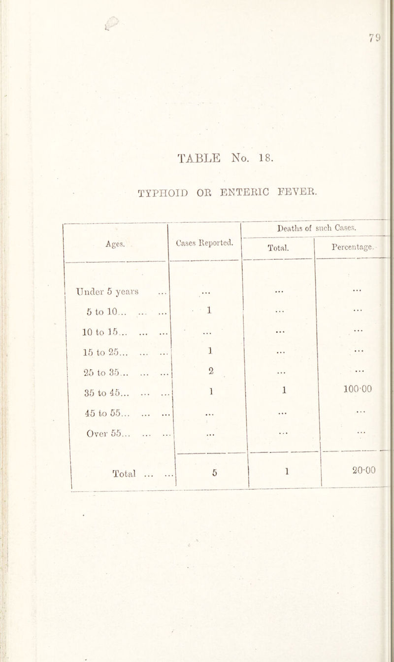 TABLE No. 18. TYPHOID OP ENTERIC FEYEP. Ages. Cases Reported Deaths of such Cases. Total. Percentage. Under 5 years • • • • • • • • • 5 to 10. 1 ... • • • 10 to 15. ... • • • • • • 15 to 25. 1 • • • • • • 25 to 35. 2 • » • • • • 35 to 45. 1 1 100-00 45 to oo... .*• ••• • • • • • • ... Over 55. • • • • « • Total . 5 1 20-00