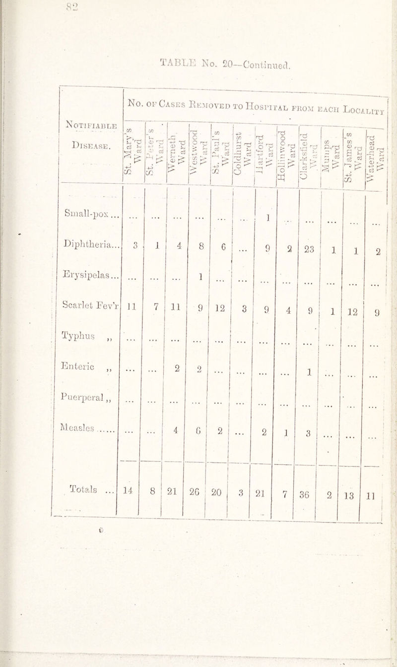 i A1 > L L K o. 20—Continue0, No. of Cases Removed to Hospital from each Locality Notifiable Disease. I  St. Mary’s Ward c r a.> rd *-> 0> cd Ah p- 4^> CO , Werneth W ard c O £> | 4-3 A > o ^ |!> r CO 13 c6 Am > co - 4-0 CO As f La s Irr^! 2 M o ^ o f \v j r~4 ^ ; O ? ,v. —' -4-3 -3 ► : i-A ^ j Hollimvood Ward T: - h ri '4-4 f l-w *5 i.. w c3 A* O Mumps Ward St. James’s i Wrard j, Waterhead Ward Small-pox... . . . .. • • . . •. . j 1 ■ 1 f l | ... , Diphtheria... 3 1 4 i 8 G I • • - 9 2 23 1 : 1 1 1 2 | Erysipelas... l 1 1 . . . , t ( • • t t j i ... i Scarlet FevT 11 7 H 9 12 3 i 9 4 9 ' i 12 i 9 Typhus ,, • • • • • • ... • * • • • • Enteric ,, ... 2 2 ... ... 1 . . . • • . • • • Puerperal „ ... 1 i ... . . • • « • • i Measles ... 4 6 21 • • • 2 1 3 • • • 1 Totals ... 14 8 21 2G . 1 1 2° 3 21 7 36 2 13 11 1