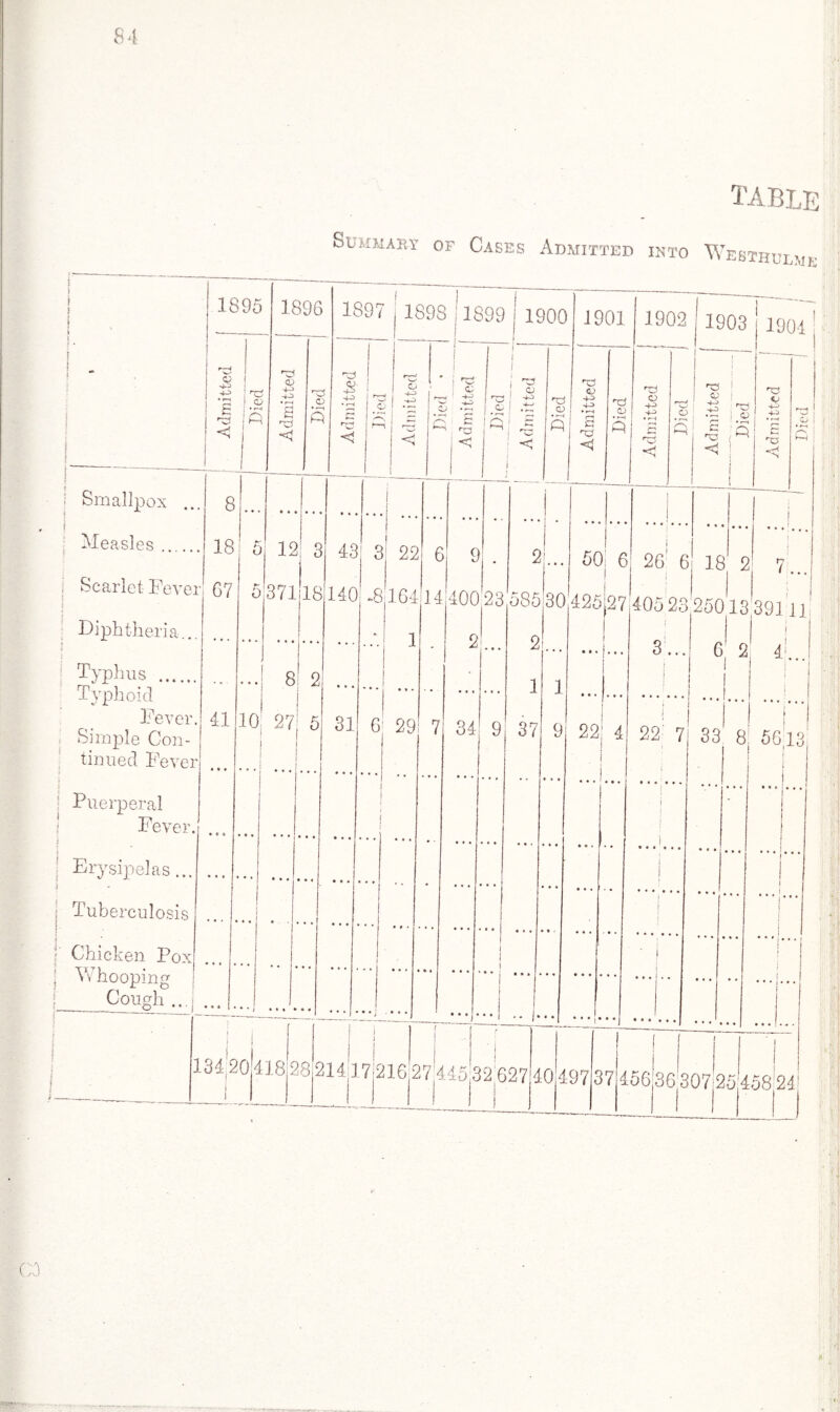 TABLE Summary of Cases Admitted into Webthui.me 1895 9 I •>-> n~i 1896 -d o P a> +-> £ r-d <1 rz <v P 1397 rd £ o 1398 11899 ! 1900 — L 4-3 c < <u o I ^ i ~ >~a 1901 1902 i ^ Smallpox Measles. Scarlet Fever Diphtheria... 8 18 i 5 12 Typhus . Typhoid Fever. Simple Con¬ tinued Fever 67 Puerperal Fever 41 5 371 i i Erysipelas... ; Tuberculosis * ! Chicken Pox ; Whooping 8 10! 27 3 18 43 P rc <D 4-3 44> c 3 22 6 9 140 -8il64 14 400 23 585 30 425 T3 T4 O 4-^ O P s rC? <! - O 501 6 2 5 31 2 6 29 7 ! Cough 34 9 2 1 37 1903 1 1 ! •£> ■4G ! O 1 c nd p < 1901 rCJ V c 73 G 26 6 271405 23 1 91 22! 4 3... 18 2 25013,391 li 7...i i1 f G 2 4: i 22' 71 33 8 5613 134,20 418 28 21417 216 27 445 32 627 40 4913 7 456 36 307-20 458 24 . .