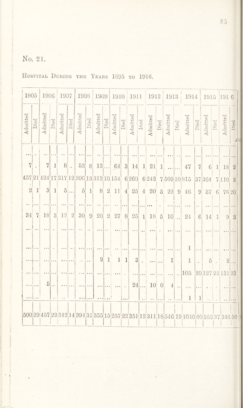 S:J No. 21. Hospital During the Years 1895 to 1916. 1905 CD r™< r5 o S 1906 1907 C-> ! £ '? • r—< Jj IS CD 4-> 4-3 < 1908 CJ 4~> /•—< C <1 1909 <D s T2 o ■*-> c 01 1910 1911 o o 1912 i J; ■ h ] O j -P £ Pi J= 5 s 5 1913 1914 1 V ^ 4-3 <! rj < 1915 191 6 C o -*“• j n-t I £. h fo..\ 1 8 53 8 13 64 14' 1 21 1 47 2 i 3 34| 71 18 l! r' 3 12; 2 6 260, 6 242 7 50910 815 1 8 2 11 4 25! 4 20 5 22 30 9 20 2 27 8 25 1 1 1 i 24 9 46 18 5 10.. 10 0 500 29 457 24 1 105 9 6 1 18 2 37364 7410 2 37 6 70 20 6 14 1 9 3 5 . 2 20 127 22 131 23, 22342 i | I