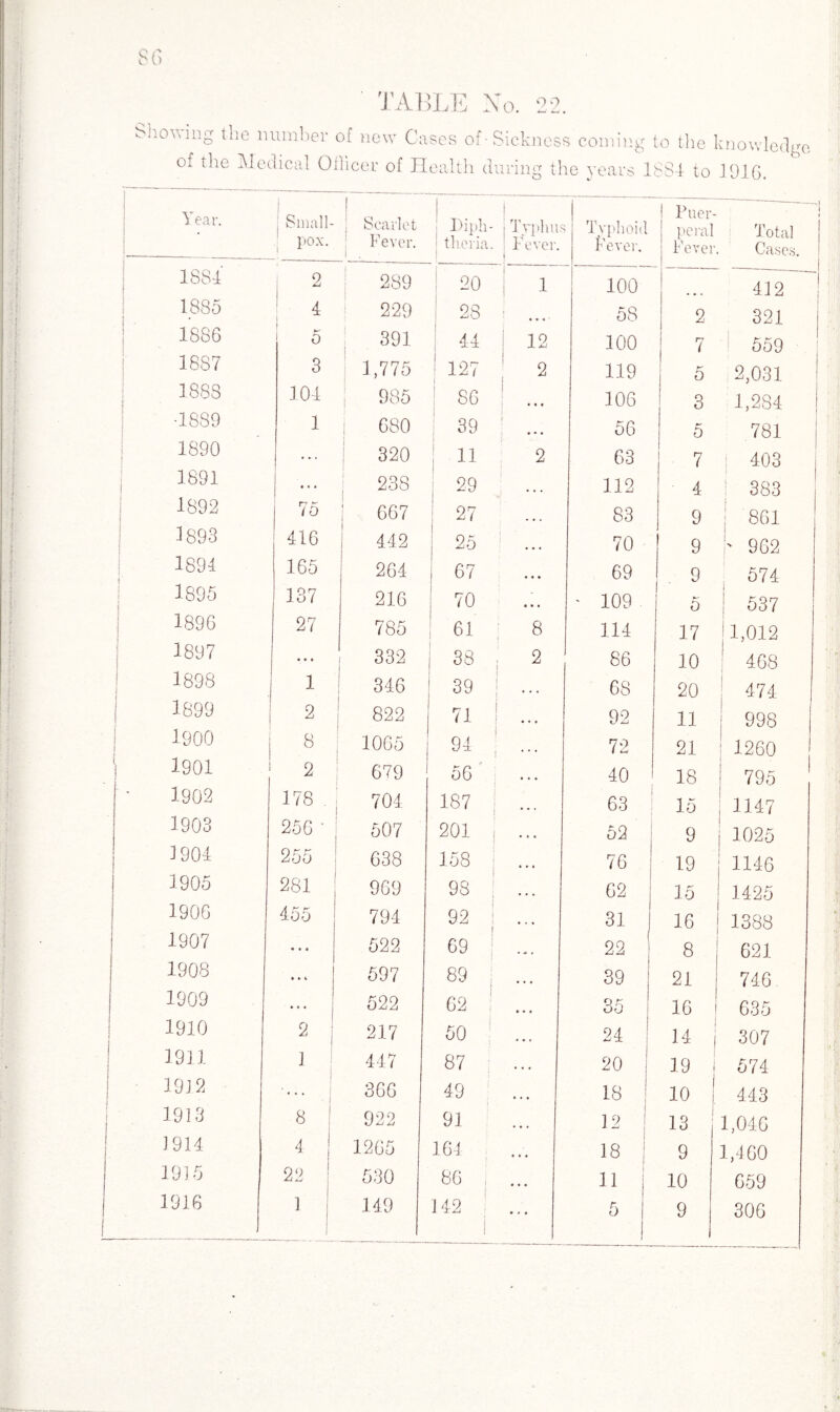 SG TABLE Xo. 22. Showing the number of new Cases of-Sickness coming to the knowledge of the Medical Officer of Health during the years 1884 to 1916. Year. j Small- pox. j Scarlet Fever. i . Diph- ' theria. t ; i Typhia Fever. « ? Typhoid Fever. 1 Puer- ! peral 1 1 ^ lever Total Cases. 1884 2 289 j 20 ! 3 100 - —*- 412 1835 4 229 28 58 2 321 1886 5 391 44 12 100 7 559 18S7 3 ! 3,775 127 ; 2 119 j 5 2,031 188S 1 104 ! 985 | 86 ... 106 3 1,284 -1889 1 i 680 39 56 5 781 1890 320 11 2 63 1 7 403 1891 ... ' 238 29 112 4 383 1S92 *7 K (0 j 667 | 27 83 1 9 861 3893 416 442 25 • • • 70 9 ' 962 1891 !' 165 264 67 • • • 69 9 574 1895 137 216 70 ... ' 109 . 5 537 1896 27 785 61 8 114 17 1,012 1897 • • • 332 33 ; 2 86 10 ' 468 1898 1 346 39 | • . . 68 20 : 474 1899 2 822 71 j • • • 92 11 998 1900 8 1065 94 ... 72 21 1260 1901 2 679 56 • • • 40 18 1 795 1902 178 704 187 • • < 63 15 1147 1903 256 - 507 201 • * • 52 | 9 1025 3 904 255 638 158 « * # 76 19 1146 1905 281 969 9S ... 62 15 1425 1906 455 794 92 f • . • 31 16 1388 1907 • • • 522 69 22 8 621 1908 597 89 : • • » 39 21 | 746 1909 522 62 • • • 35 16 ! 635 1910 2 1 217 50 24 j 14 307 1911 1 447 87 • • • 20 19 1 574 1912 ! 366 49 • * • 18 10 j 443 1913 8 | 922 91 ... 12 13 1,046 1914 4 1265 164 ... 18 | 9 1,460 1915 22 ! 530 86 a 10 659 1916 1 149 j 1