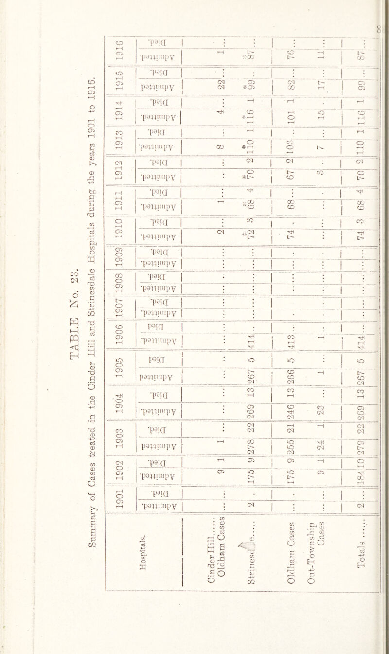 rH --1 •povpmpy *00 t- rH 05 rH • po^nupy 1 CM 05 CM *05 1 Cl L- CO t—! § i f 161 •p9ia : 'rH ’ponjmpy | r*l CO *-H r-—< rH O O rH r—t CO *—i rH ■p9ia •: rH •poniiupy CO *rH j o I- —( rH rH 05 o t- CO O rH 05 rH ..00 CO ; _ . . • CO | 1910 i ! i 00 1 • : i •po^impy CM ..CM '■O- . ^ ; i hh • 1 L' i 1909 1 •poypiupy ! : 1 CO o 05 r-H ■p9ia • •panuupy : : ; ; 1 i 05 rH ■ponuupy : nc • rH hH CO rH rH Htf . ^ i—i hH 1905 . p9kt : « o : o pa^impy • o- : co CM CO rH CO CM c— CO CM 'O 05 T9IQ CO • rH CO • rH : ~ CO rH •pa^uupy : 05 CO _ CM CO CO m cm CM 05 CO CM 1903 ■p9!a : cm • CM i—l i—| CM CM CM pappuipy rH CO te- CM O ^ O CM CM 05 te¬ cs j 1902 •p9ia i—1 05 05 rH o rH •popimpy 05 lO c- r-t 05 r- 2 rH O 05 rH ■p9ia • • • • •po])i:upy : cm : •: CM a* r— c$ • r-H Cn (/. o X l CinderHill.i Oldham Cases I h StrinescJ. je. 1 1 Oldham Cases Out-Township j Cases Totals . ■