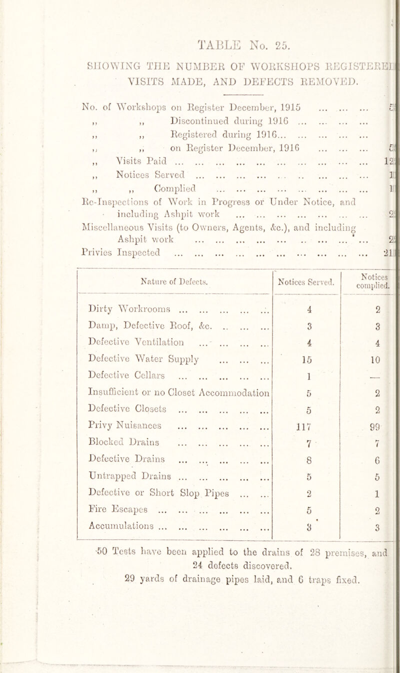 SHOWING THE NUMBER OF WORKSHOPS REGISTERED VISITS MADE, AND DEFECTS REMOVED. > ) > ) No. of Workshops on Register December, 1915 Discontinued during 1910 . Registered during 1916... ,, on Register December, 191G Visits Paid . Notices Served . ,, Complied . Re-Inspections of Work in Progress or Under Notice, n including Ashpit work Miscellaneous Visits (to Owners, Agents, &c.), and including Ashpit work . }) > 5 12 II II nd o: • «* • •« I Privies Inspected . i «t • • • ••• • 21 • • • • ♦ ± Nature of Defects. Notices Served. Notices complied. Dirty Workrooms . 4 2 Damp, Defective Roof, &c. 3 3 Defective Ventilation ... . 4 4 Defective Water Supply . 15 10 Defective Cellars . 1 ■— Insufficient or no Closet Accommodation 5 2 Defective Closets . 5 2 Privy Nuisances . 117 99 Blocked Drains . 7 7 Defective Drains .. . 8 6 Untrapped Drains. 5 5 Defective or Short Slop Pipes . 2 1 Fire Escapes . . 5 2 Accumulations. ♦ 3 3 -50 Tests have been applied to the drains of 28 premises, and 24 defects discovered. 29 yards of drainage pipes laid, and G traps fixed.