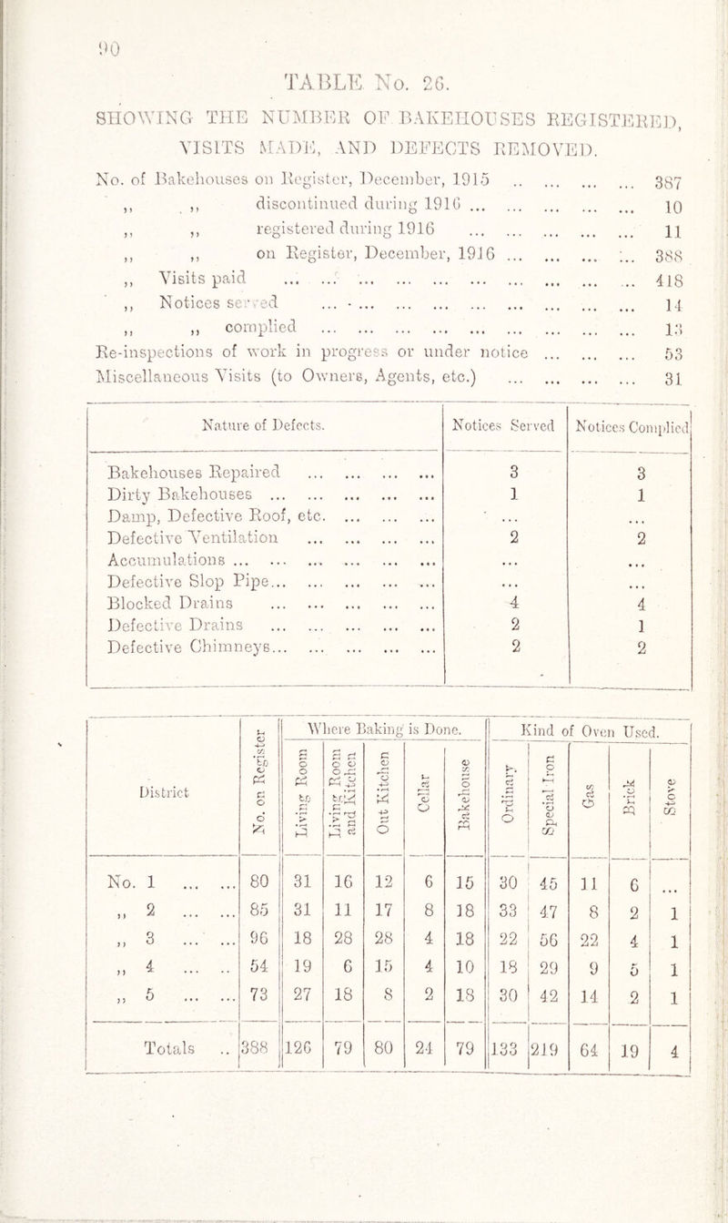 20 SHOWING THE NUMBER OF. BAKEHOUSES REGISTERED, VISITS MADE, AND DEFECTS REMOVED. No. of Bakehouses on Register, December, 1915 ,, ,, discontinued during 1910. ,, ,, registered during 1916 . ,, ,, on Register, December, 1916 ... ,, Visits paid .. ,, Notices ser ed ... •. ,, ,, complied . Re-inspections of work in progress or under notice Miscellaneous Visits (to Owners, Agents, etc.) 387 10 11 388 418 14 13 53 31 Nature of Defects. Notices Served Notices Complied Bakehouses Repaired . 3 3 Dirty Bakehouses ... 1 1 Damp, Defective Roof, etc. . . • • ♦ • Defective Ventilation . 2 2 Accumulations.. . • « « Defective Slop Pipe. • • • Blocked Drains . 4 4 Defective Drains . 2 1 Defective Chimneys. 2 2 District | No. on Register Where Baking is Done. Kind of Oven Used. j Living Room Living Room and Kitchen Out Kitchen | Cellar <D zn r—S O r~< JO r-i ci 'S u O Special Iron crj c3 o Brick Stove No. 1 . 80 31 16 12 6 15 30 45 11 6 ... n 2 . 85 31 11 17 8 18 33 47 8 2 1 >> 3 . 96 18 28 28 4 18 22 56 22 4 1 4 n * . 54 19 6 15 4 10 18 29 9 5 1 >5 ° . 73 27 18 8 2 18 30 42 14 2 1 Totals 388 | 12C 79 80 24 79 133 219 64 19 4