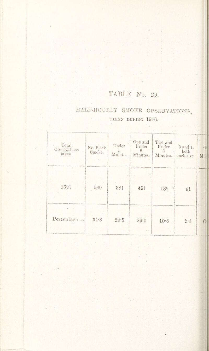 HALF-HOURLY SMOKE OBSERVATIONS, TAKEN DURING 1916. Total Observations taken. | \ i 1 No Black i Smoke. t J l i * ! Under 1 Minute. i 1 j ' One and \ Under 2 ; Minutes. I 1 Two and Under 3 Minutes. i 3 and 4, j both inclusive. i j 1691 oBO i 381 • 191 182 * 1 * 1 ; j 41 ■ ■ Percentage ... 3-1-3 22-5 290 10-8 2-1