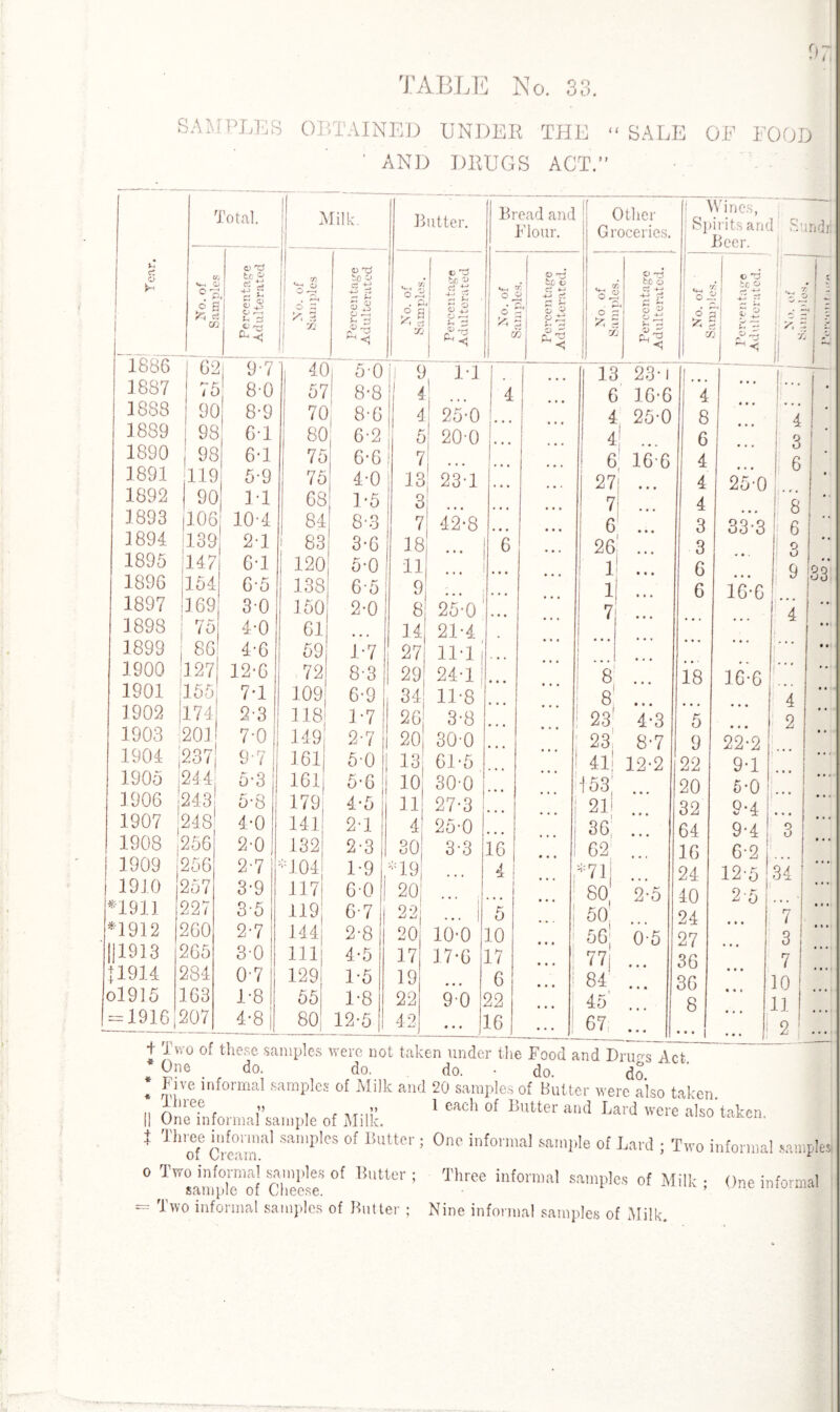 o o. SAMPLER OBTAINED UNDER THE “ SALE OF FOOD ' AND DRUGS ACT. u c: o Total. Milk. 0 Vh 0. ® P o E c- a. Percentage Adulterated . n ^ 'T? 1 • ^ 4 5 Xl Percentage j Adulterated 1886 1 62 !i 9-7 4C 50 1887 1 75 8-0 57 8'8 1888 1 9G 8-9 7C >| 8-6 3 889 98 61 80 6-2 1890 98 6-1 75 6-6 1891 119 5-9 75 4-0 1892 90 1*1 68 1-5 .1893 (106 10-4 84 8-3 1894 1139 2-1 83 3-6 1895 147! 6-1 120 5-0 1896 154 6-5 138 6-5 1897 169 30 150 2-0 1898 75 4-0 61 1899 86 4-6 59 1-7 1900 127 12-6 72 8-3 1901 155 7*1 109 6-9 1902 174 2-3 118 1-7 1903 201 7-0 149 2-7 1904 237 9-7 161 5-0 1905 244 5-3 161 5-6 1906 243 5-8 179 4-5 1907 248 4-0 141 2-1 1908 256 2-0 132 2-3 1909 256 2-7 *104 1-9 1910 257 3-9 1171 60 *1911 227 3-5 119 6-7 *1912 260 2-7 144 2-8 ||1913 . 265 3-0 111 4-5 11914 284 0-7 129 1-5 ol915 . 163 1-8 55 1*8 = 1916 ! 207 4-8 80 12-5 J Two of these samples were not taken under the Food and Dnm Act * l)nA si n si ^ 1 Butter. Bread and Flour. Other Groceries. ^ v V4 * O ri . P £ a yj Percentage Adulterated 1 U-H o' d £>TJ • to V r? •*-* O -M ci ^ r-* * 24 S & ?! j r Tl l ° 4 o’ 5 ^ 5 Oil 1 Percentage Adulterated. I 9, l’l ... 13 23-1 4 J 4 6 16-6 4 :| 25-0 4 25-0 £ L, » 20-0 4 1 . . . 7 ... 6 16-6 13 23-1 • . • 27 • • • 3 1 ... ... 7 7 42-8 ... • • • 6 ... 18 ... 6 * . » 26 11 ... ... i • • • 9 j ... ... 1 • • . 8 25-0' ... 7 14 21-4 • . • 27 11-1 ( . . , ... 29 24-11 8 ... 34 11-8 8, 26 3-8 23 4-3 20 304) ... 23,' 8-7 13 61-5 4l| 12-2 i° 30-0 153; 1 jL 27-3 ... j 2ll 4 25-0 36 ... 30 3-3 16 ... 62 19 • . • 4 ! . . . *71 20 • . • l 80 2-5 22 • •• 1 5 l ... | 5o; 20 10-0 10 56; 0-5 17 17-6 17 ... 77( 19 ... 6 ... ! 84 22 90 22 45' 42 ... 16 67 • . • Wines, Spirits and: Sundii Beer. 1 l i\ d O 73 i 0* 8c o i B % \ 1 c z u ~ O \ ^ 1! ... 3 4 ) 8 • • • 6 • 0 * > 4 • » » 4 25-0 4 3 33-3 3 | 6 6 16-6 18 • • • 366 • • • 5 • • • • • • 9 22*2 . 22 9-1 . 20 5-0 . 32 9-4 . 64 9-4 16 6-2 24 12-5 3 40 2-5 . 24 • • • 27 • • • 36 • • • 36 ... 1 8 ... 1 ... i i • • • yj 4 3 8 6 3 33 4 2 o o 7 3 7 2 * One do. do. do. • do. do * Five informal samples of Milk and 20 samples of Butter were also taken II OneDformai’sample of Milk. ' CaC'' °f B'’Wer a'ld La'd Were als0 takcn- * Th'of6 Cream111 #f B,lttCr! 0ne informal of Lard ; Two informal sampl ° rW°slwplc'ot cheese? °f Btter; Three infomm' »*n>Ple» of Milk • One informal - Two informal samples of Butter ; Nine informal samples of Milk.