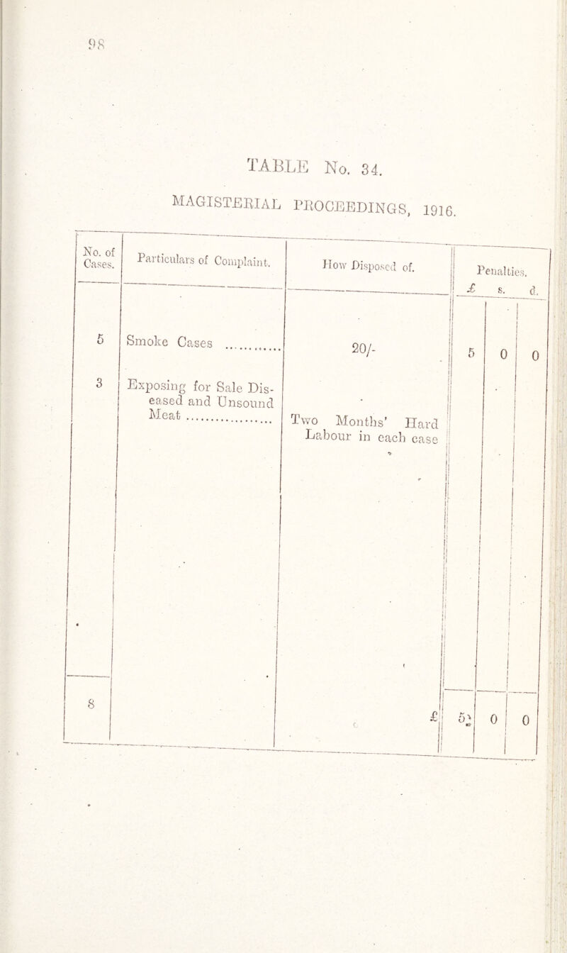 TABLE No. 34. MAGISTERIAL PROCEEDINGS, 1916. No. of Cases. Particulars of Complaint. How Disposed of. Penalties. 5 Smoke Copses • • ' » * « ( t * tr • 20/- 1! • | 5 K. 0 a. 0 3 Exposing for Sale Dis- 1 i eased and Unsound • j Meat .. Two Months’ Hard j Labour in each case •j. r l ! i ■ j l - . ■ . 1 1 ( • , ♦ . |i 1! | j 1 ! j 1 8 • i i t ! J | ■ 0 ' . . 1 o' er 0 | 0 • c - — —~ 11!
